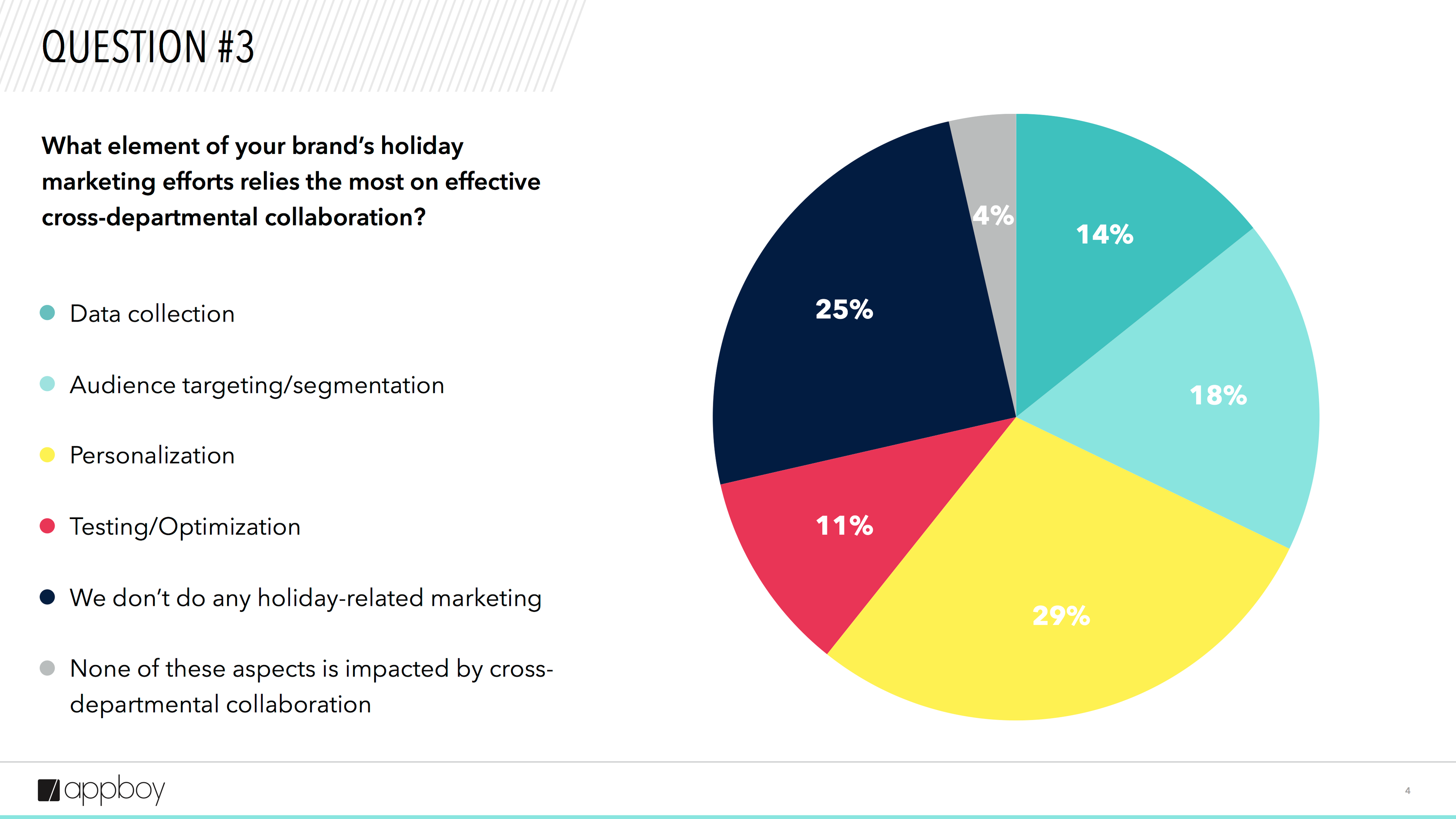 A pie chart illustrating responses to a survey question about holiday marketing efforts and cross-departmental collaboration. The largest segment (29%) indicates that data collection is the most relied upon aspect.