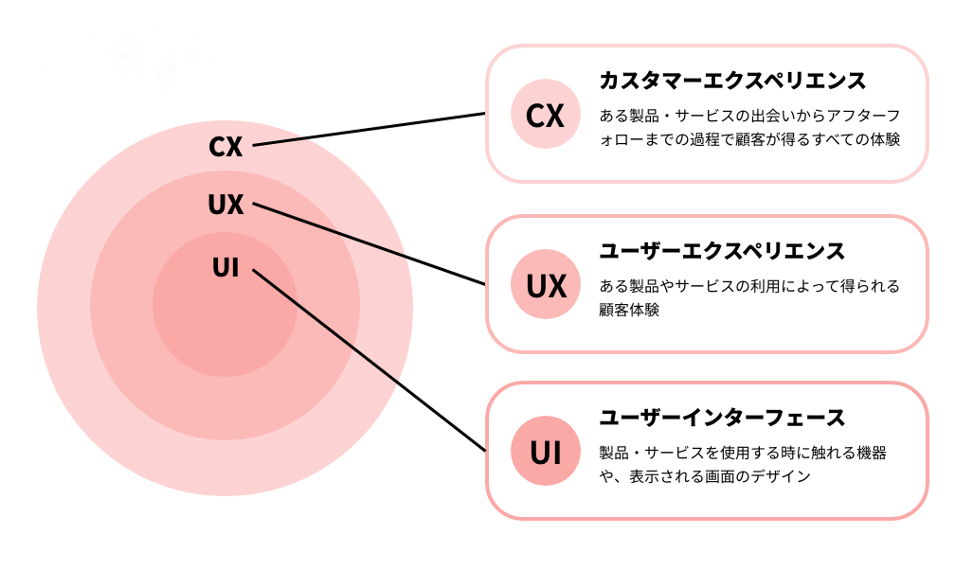 CX、UX、UIの関係を示す図。カスタマーエクスペリエンス、ユーザーエクスペリエンス、ユーザーインターフェースの定義が含まれている。