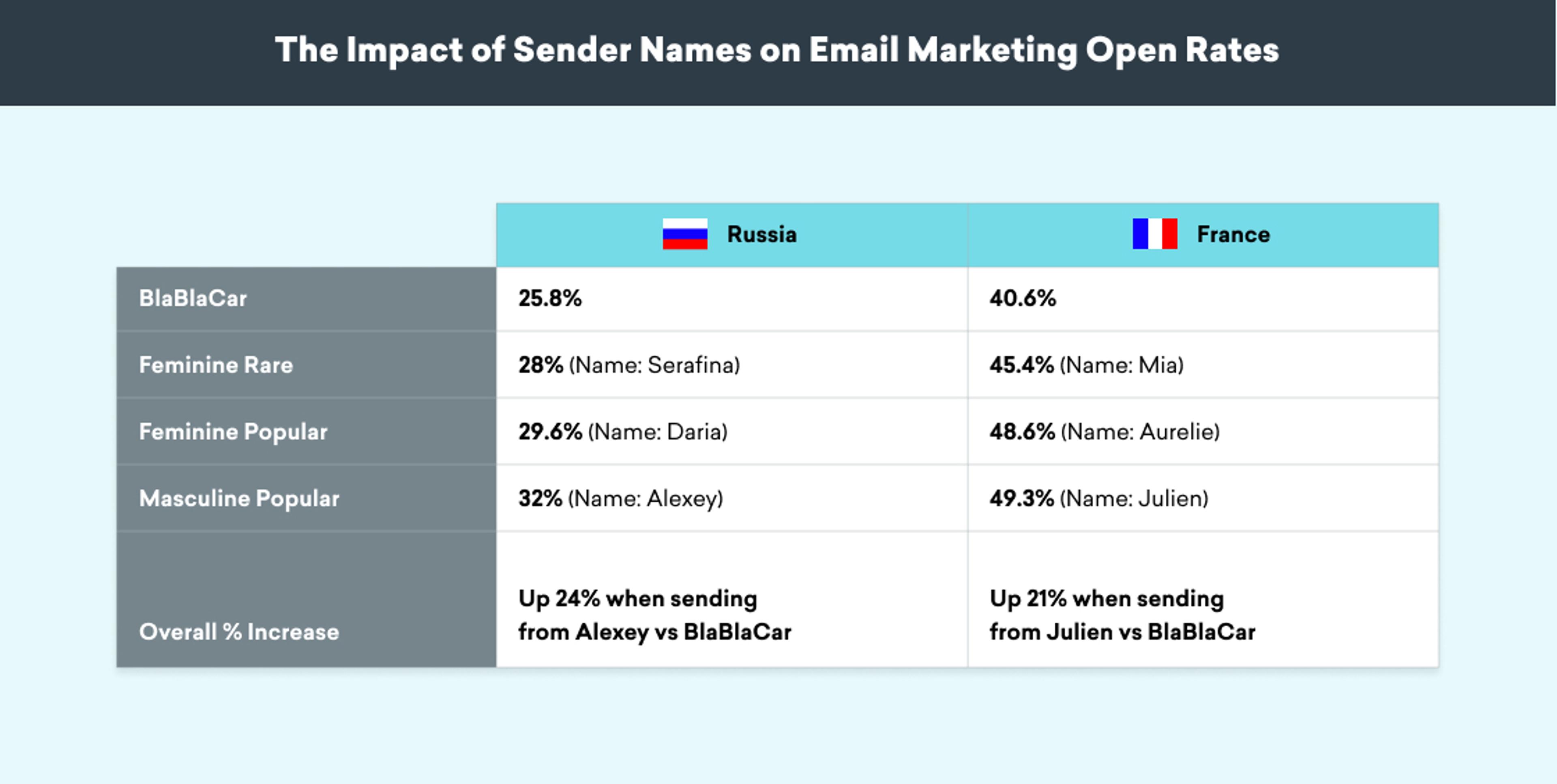 A table comparing email marketing open rates in Russia and France based on sender names. It shows percentages for different categories: BlaBlaCar, Feminine Rare, Feminine Popular, and Masculine Popular, along with overall percentage increases.
