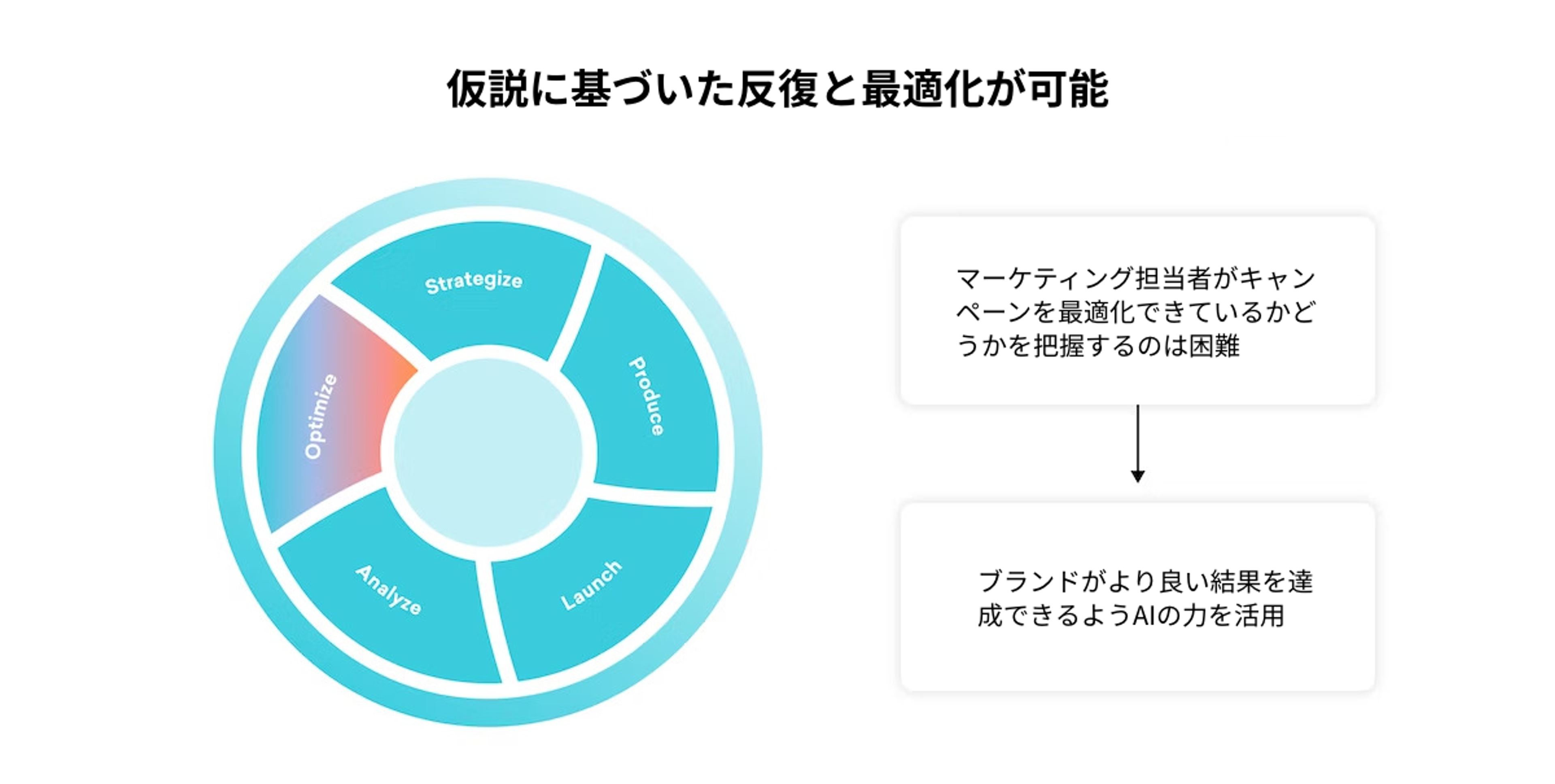 仮説に基づいた反復と最適化が可能なプロセスの図。マーケティング担当者がキャンペーンを最適化する方法について説明している。