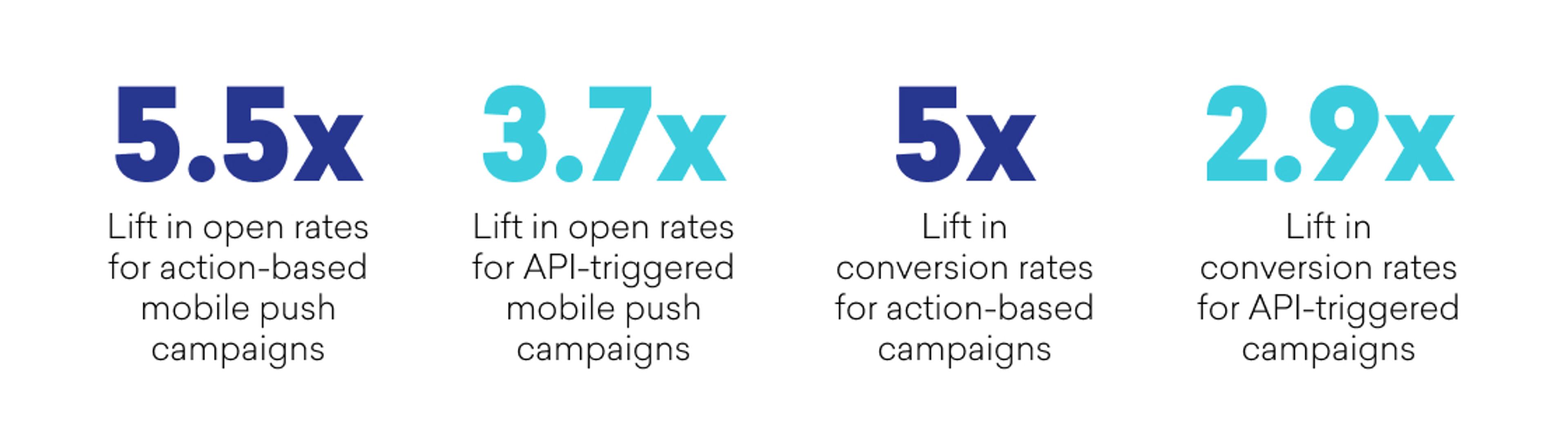 Statistics showing lift in open and conversion rates for action-based and API-triggered mobile push campaigns, with values of 5.5x, 3.7x, 5x, and 2.9x.