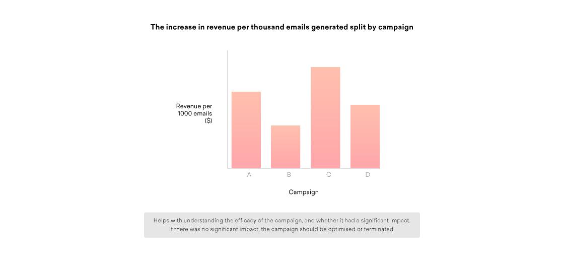 Bar chart showing the increase in revenue per thousand emails generated, split by campaign A, B, C, and D. Campaigns B and D show the highest revenue, while A and C are lower.