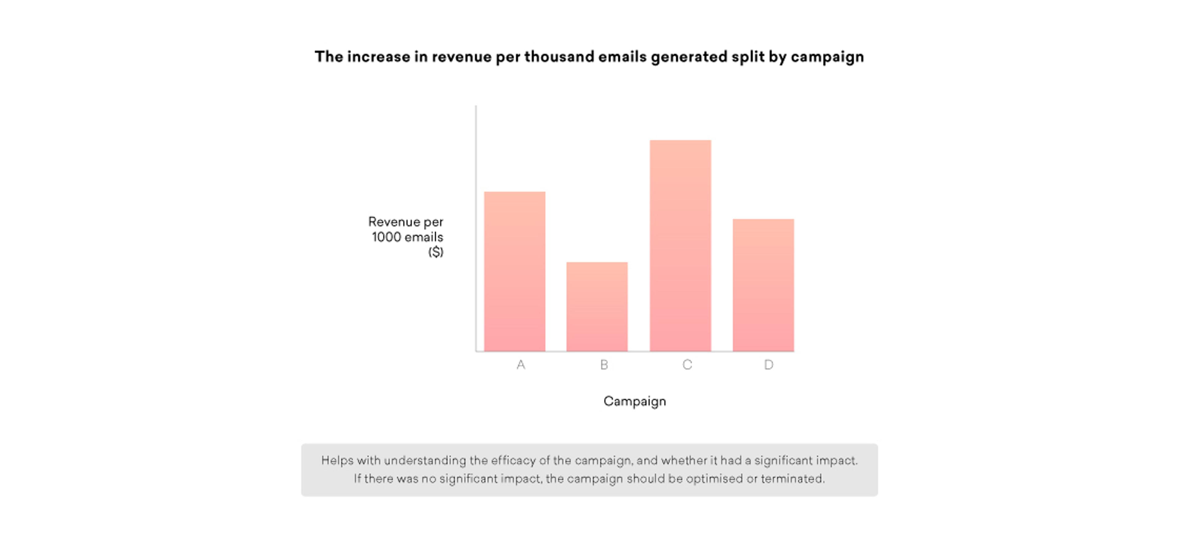 Bar chart showing the increase in revenue per thousand emails generated, split by campaign A, B, C, and D. Campaigns B and D show the highest revenue, while A and C are lower.