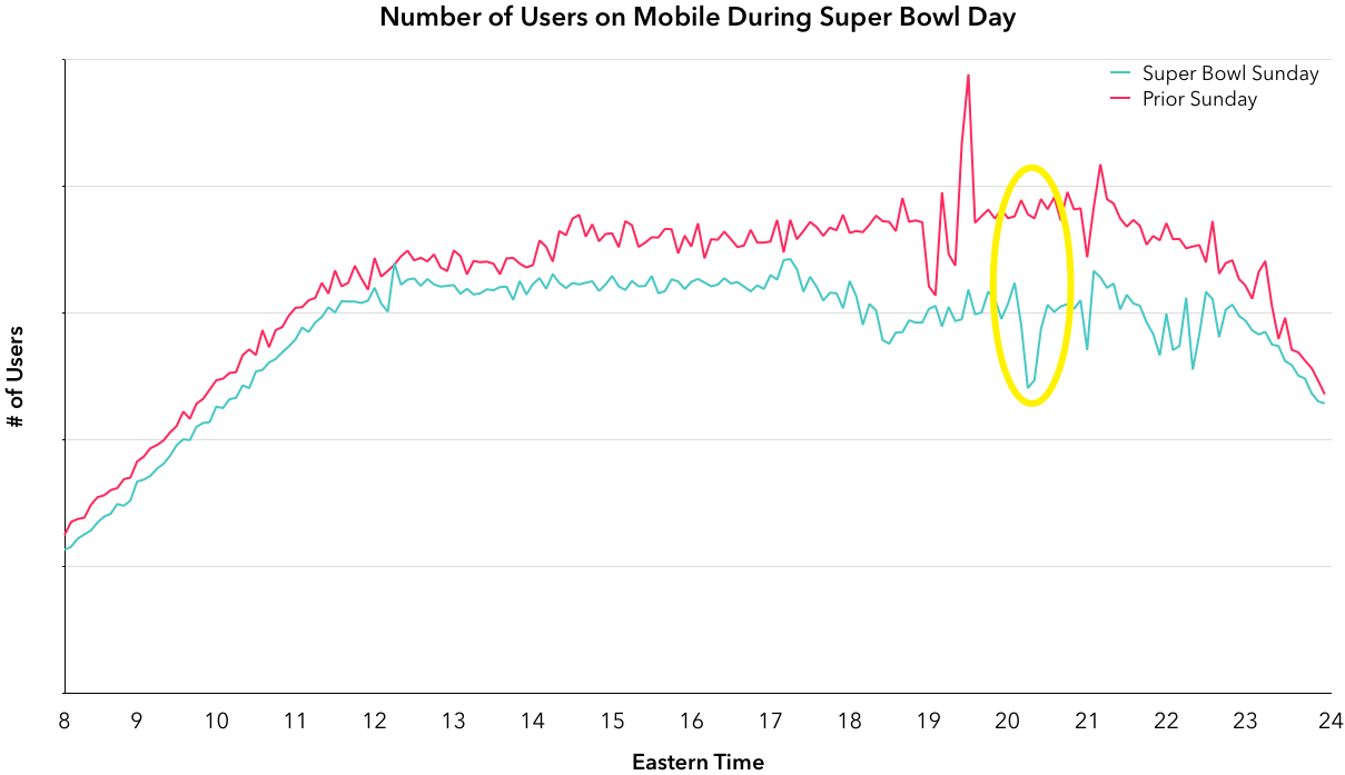 A line graph showing two data series over time, with one series in pink and the other in teal. A significant spike is highlighted in yellow, indicating a notable change in the data.