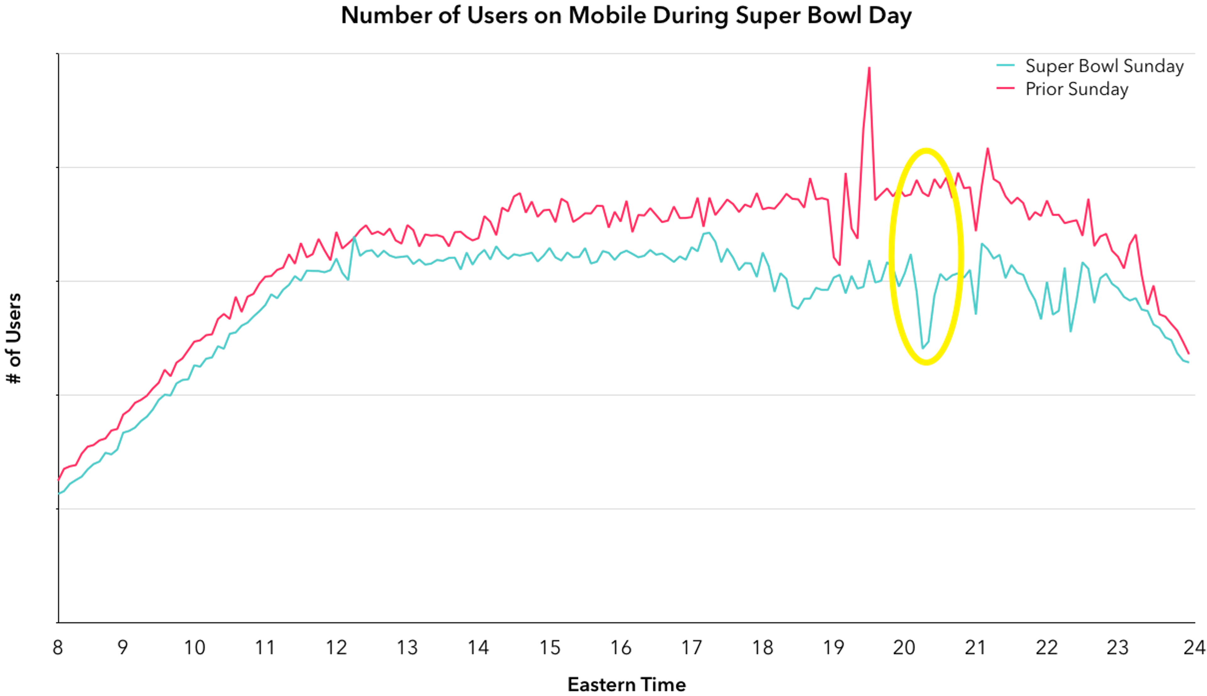 A line graph showing two data series over time, with one series in pink and the other in teal. A significant spike is highlighted in yellow, indicating a notable change in the data.