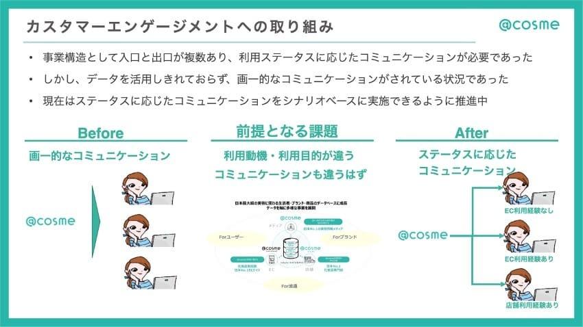 カスタマーエンゲージメントへの取り組みを示す図。前提となる課題と改善後のコミュニケーションの状況を比較している。