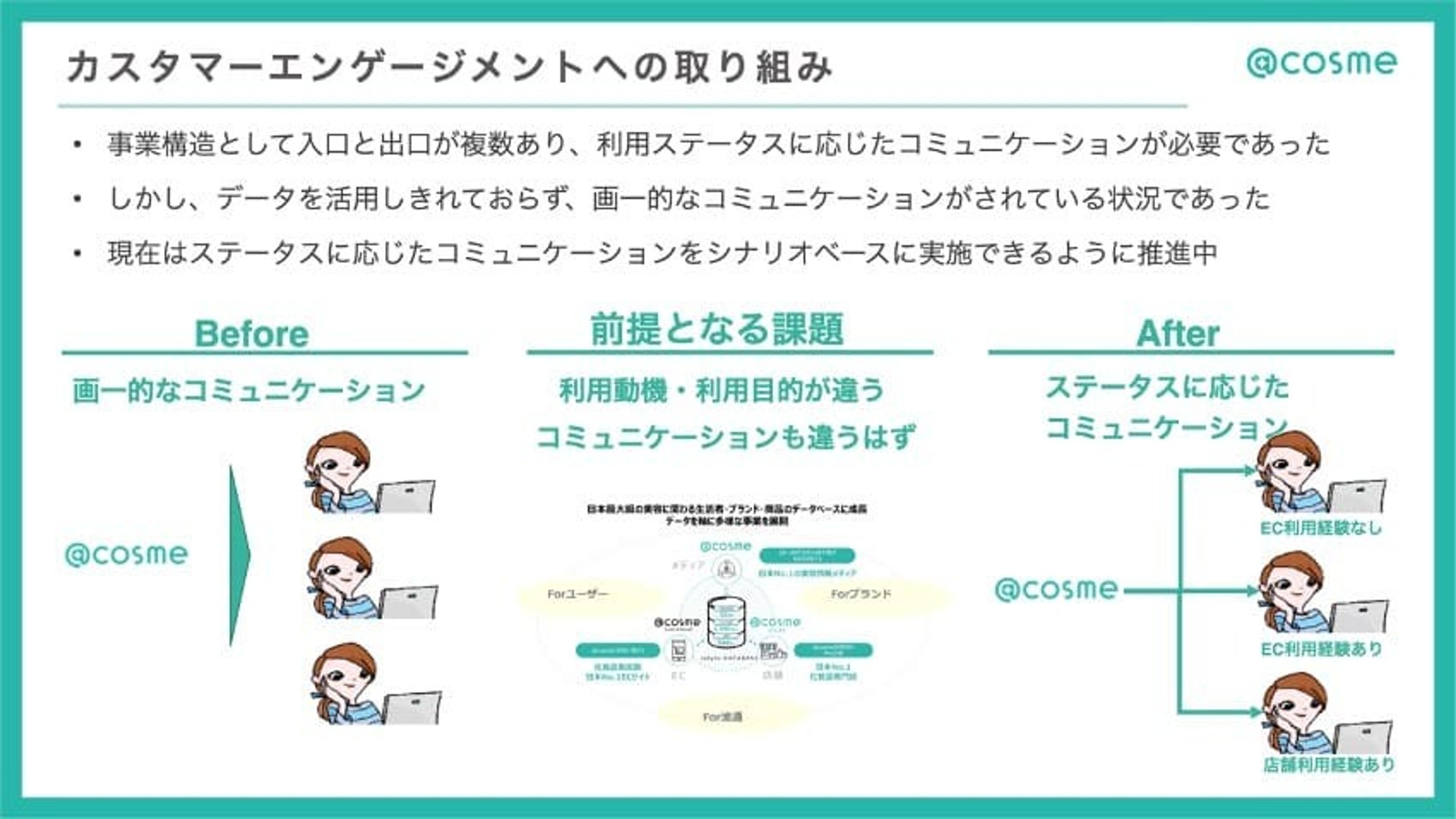 カスタマーエンゲージメントへの取り組みを示す図。前提となる課題と改善後のコミュニケーションの状況を比較している。
