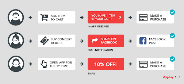 A flowchart showing user interactions with an app, including adding items to a cart, buying concert tickets, opening the app for the first time, and receiving notifications and discounts. Each action leads to different prompts like sharing on Facebook or making a purchase.
