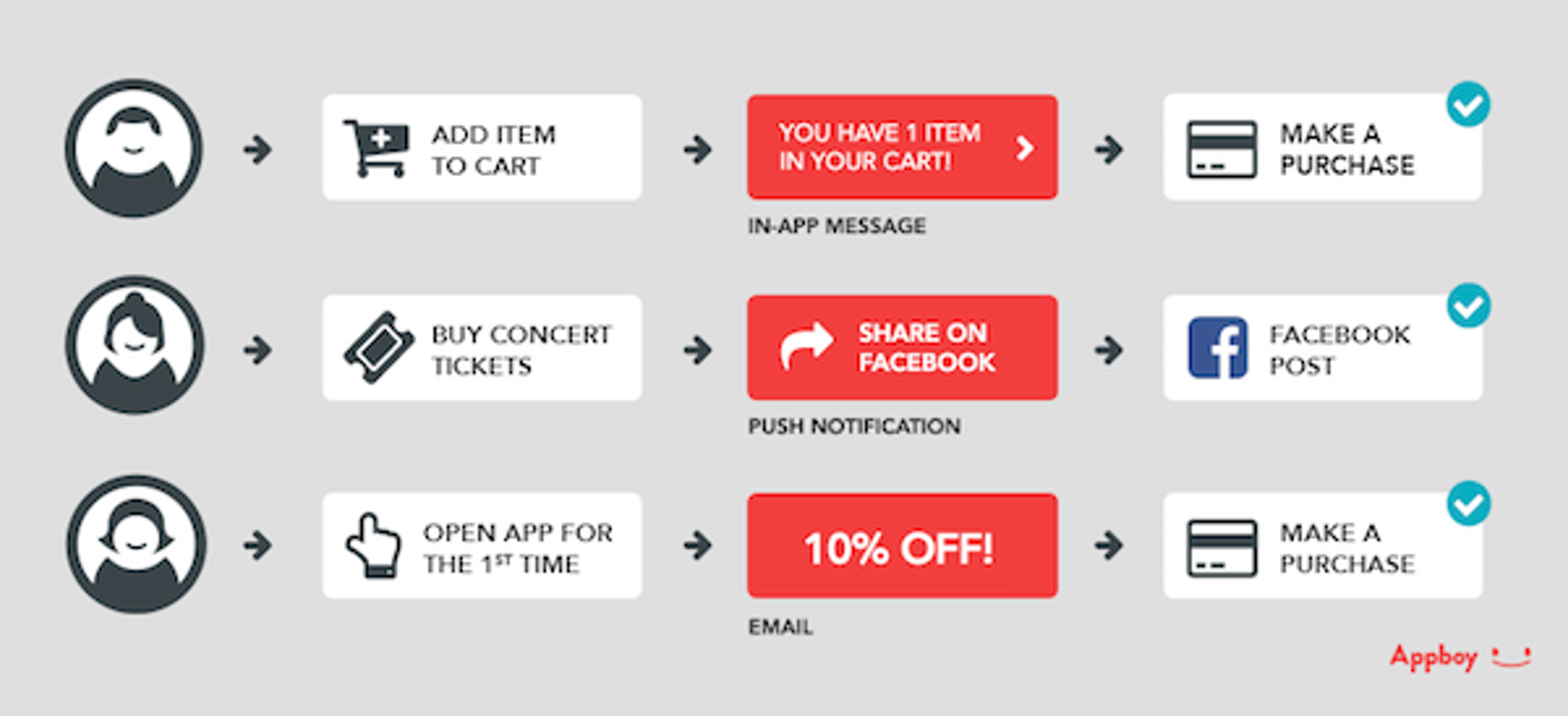 A flowchart showing user interactions with an app, including adding items to a cart, buying concert tickets, opening the app for the first time, and receiving notifications and discounts. Each action leads to different prompts like sharing on Facebook or making a purchase.
