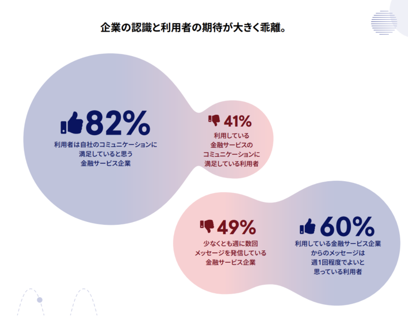 企業の認識と利用者の期待のギャップを示すグラフ。82%が利用している金融サービスに満足している。