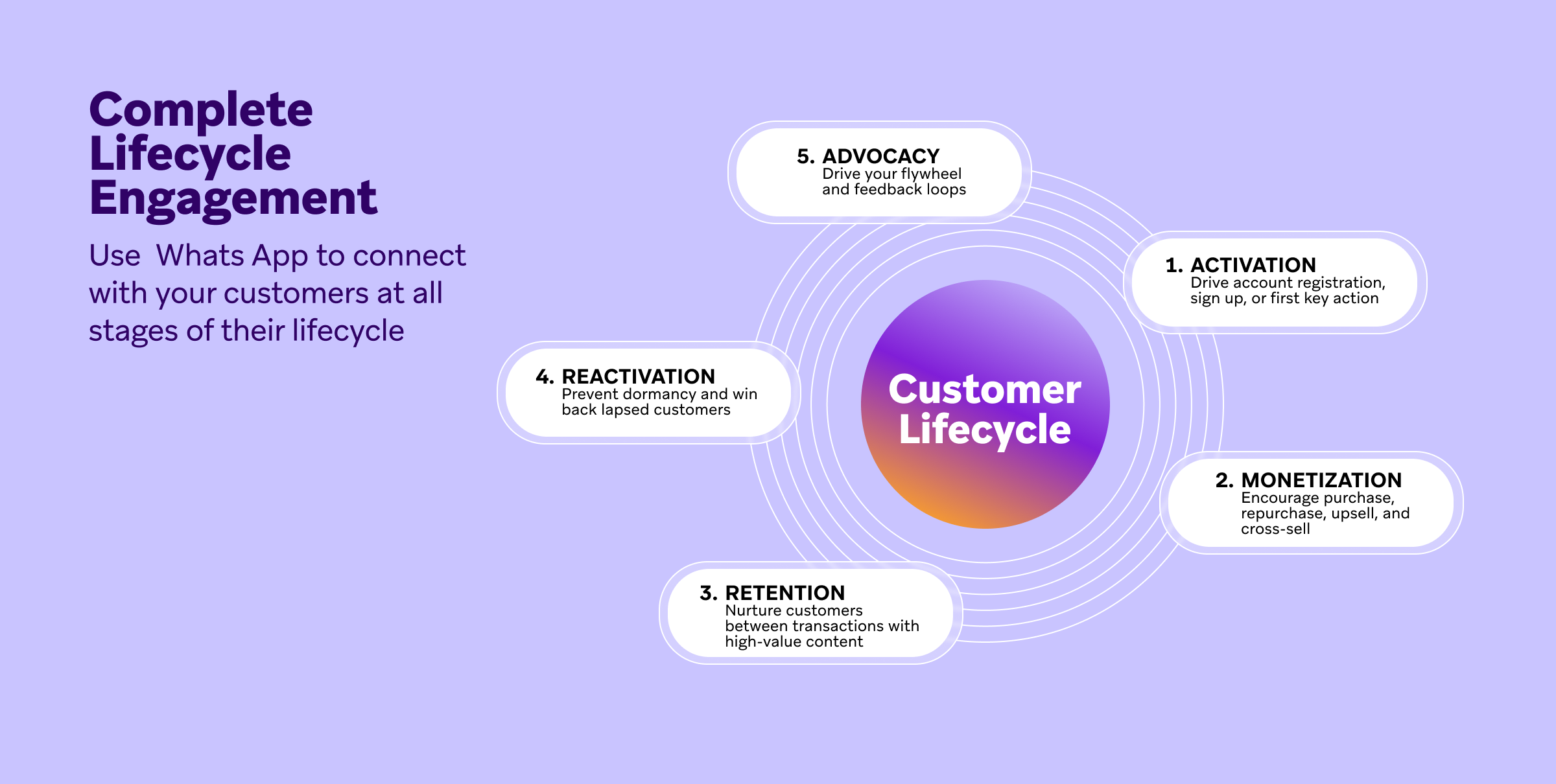 The wheel of the customer lifecycle