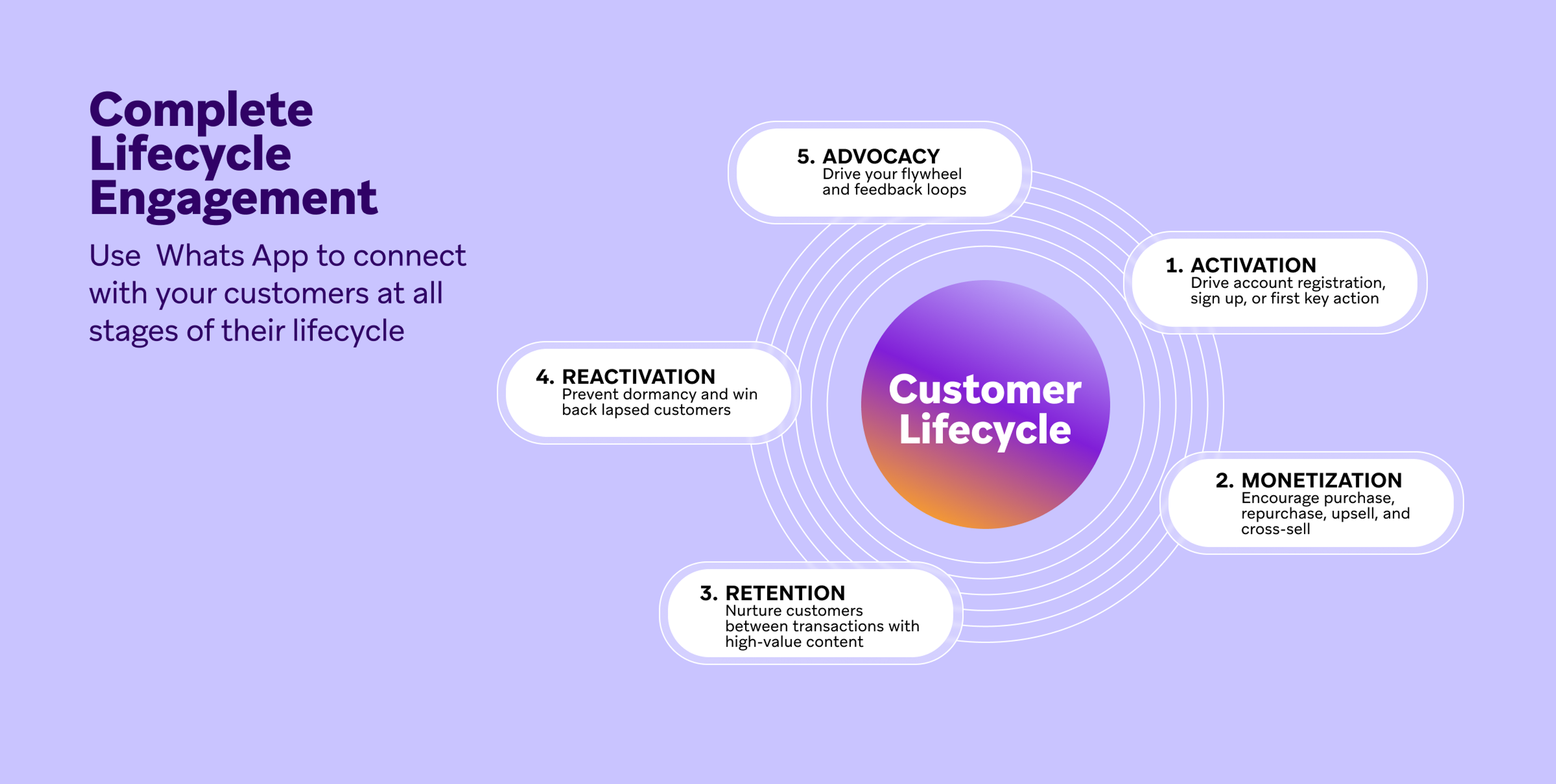 The wheel of the customer lifecycle