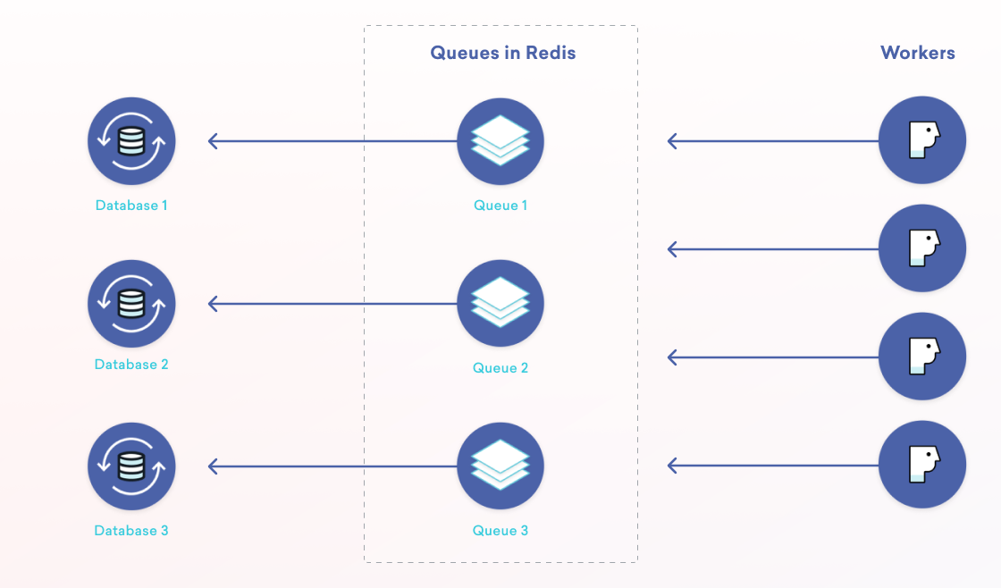 A diagram illustrating the relationship between three databases and three queues in Redis, with workers processing tasks from each queue. Arrows indicate the flow of data from databases to queues and from queues to workers.
