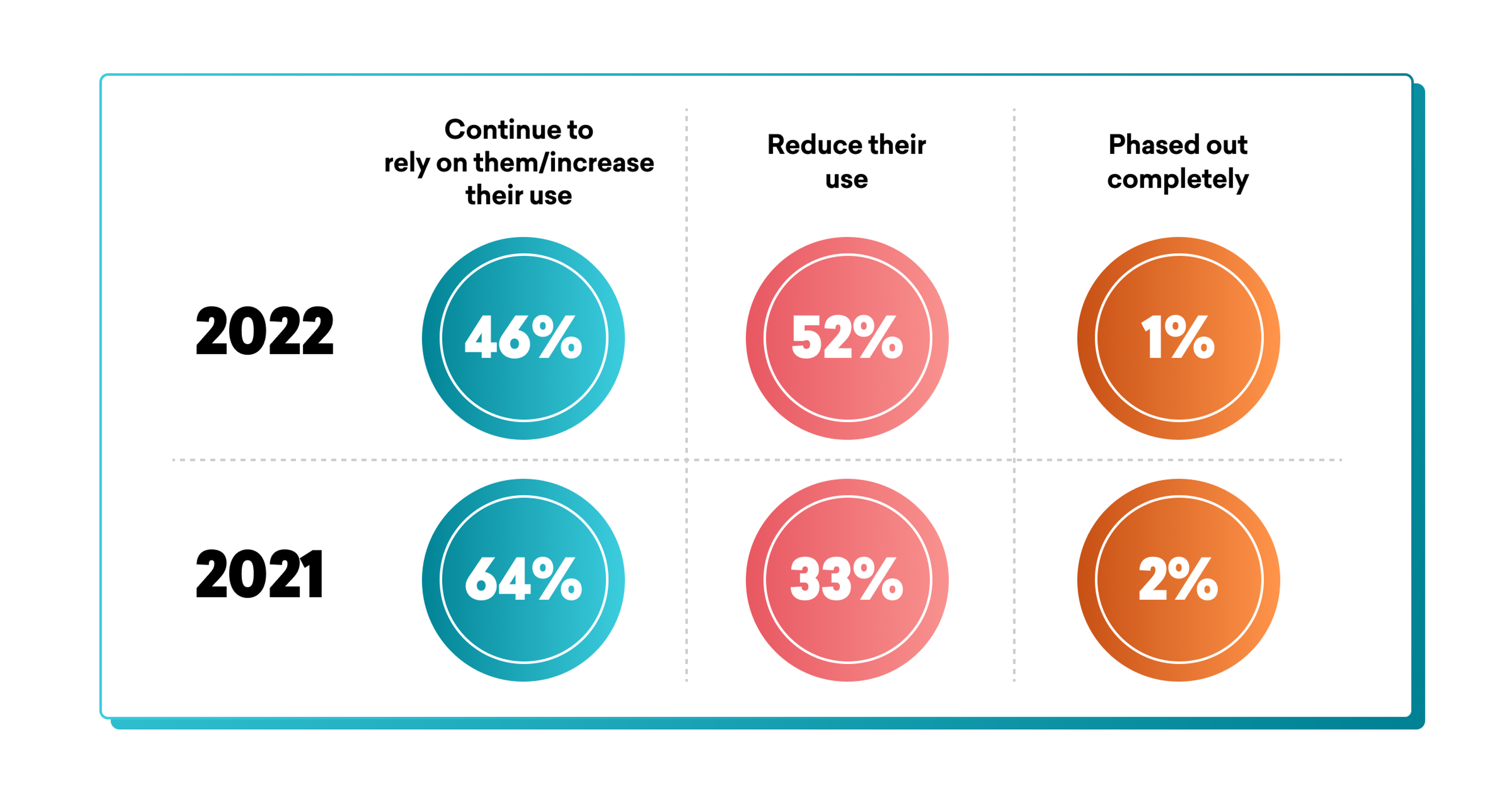 A table comparing survey results from 2021 and 2022 regarding the use of certain items. In 2022, 46% of respondents plan to continue or increase use, while 52% plan to reduce use, and 1% will phase them out completely.