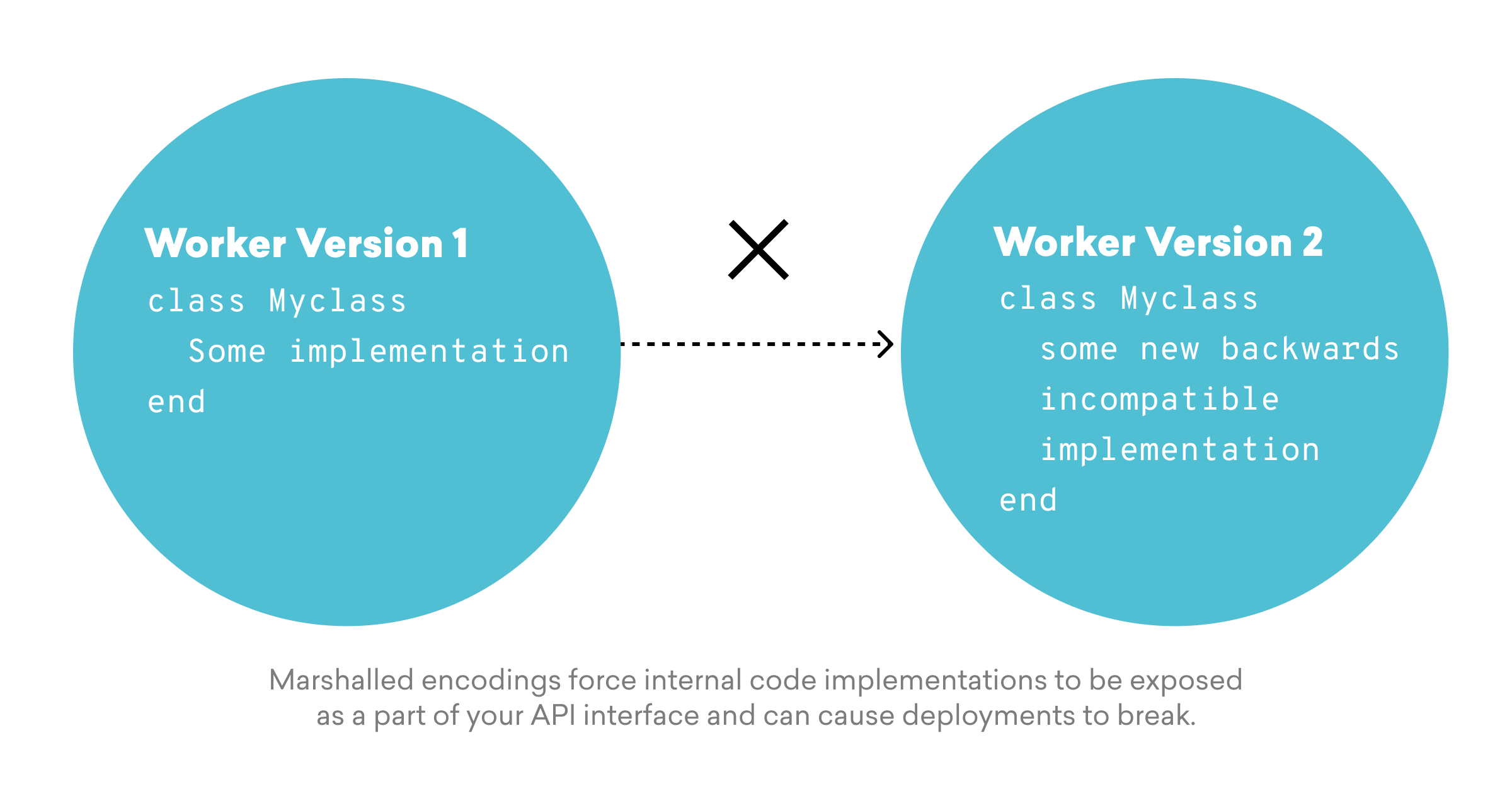 Diagram illustrating version incompatibility between "Worker Version 1" (some implementation) and "Worker Version 2" (new backwards incompatible implementation), marked with an 'X'. The accompanying text explains that marshalled encodings expose internal code, causing deployments to break.