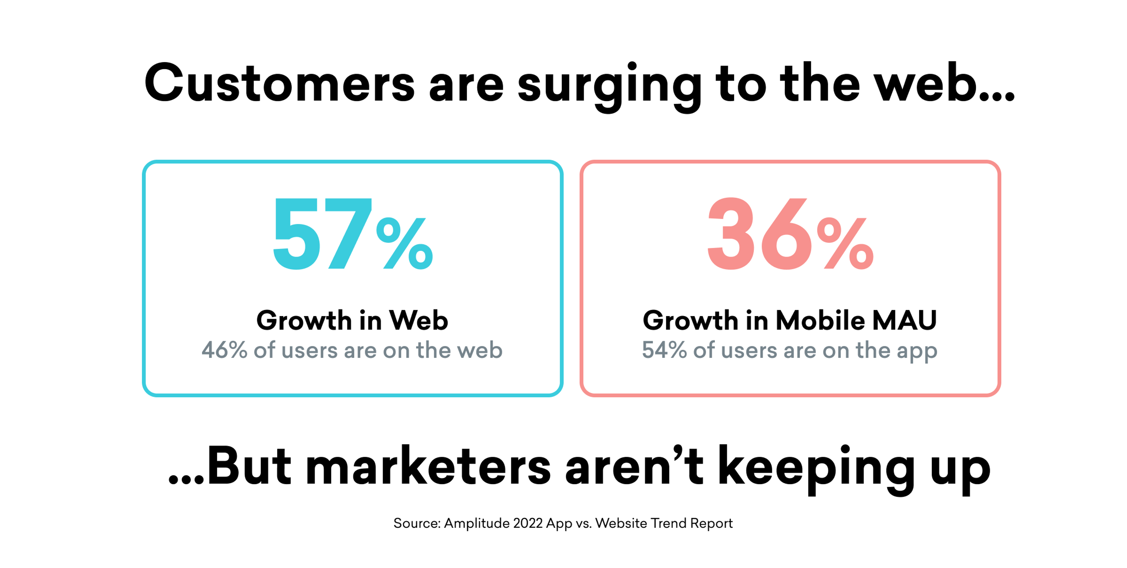 Text highlighting the growth in web usage and mobile monthly active users, with statistics showing 57% growth in web and 36% growth in mobile, contrasted with marketers not keeping pace.