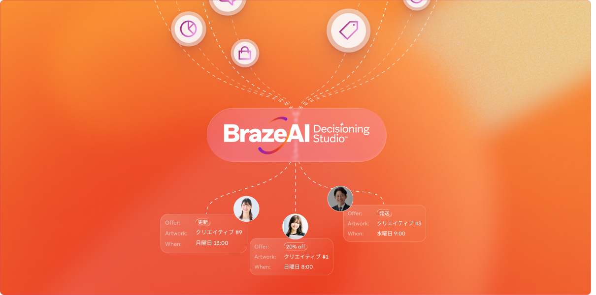 BrazeAI Decisioning Studioの図解:特定のユーザー3名に、それぞれ「更新」「20%オフ」「送料無料」といった個別化されたオファーを、特定のアートワークとタイミングで提示する様子を示しています。