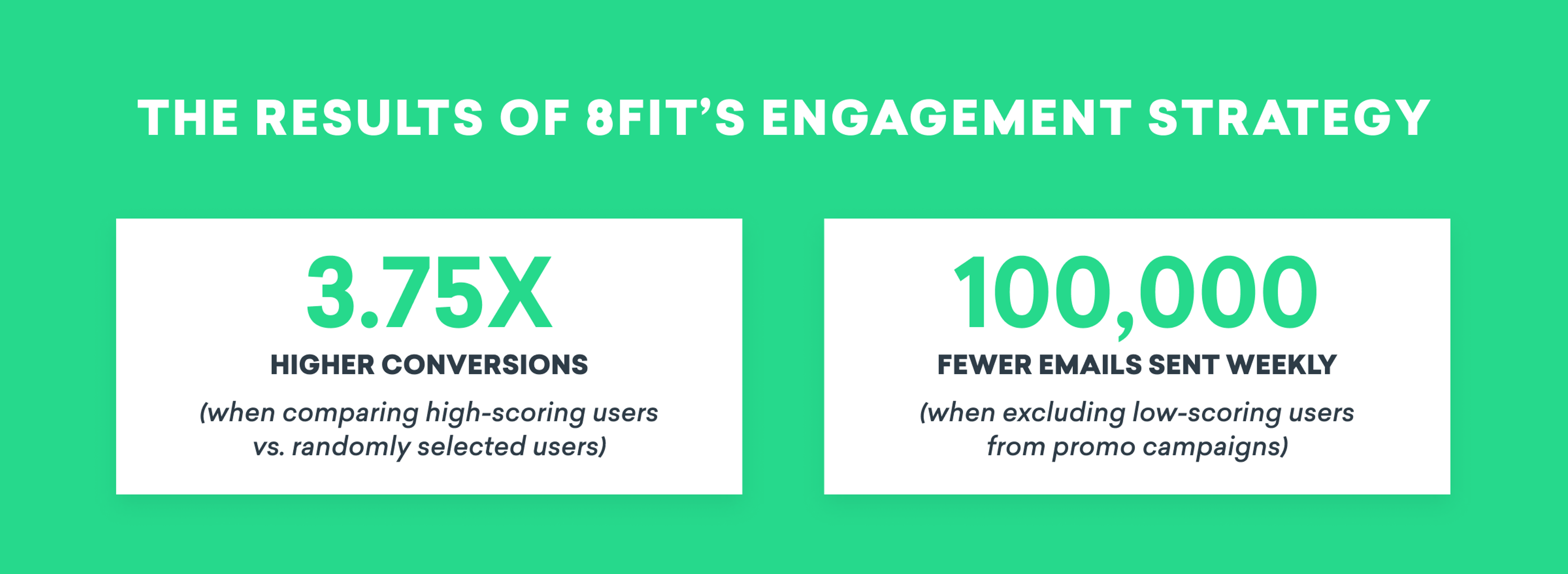 Text on a green background highlights the results of 8fit's engagement strategy: 3.75X higher conversions and 100,000 fewer emails sent weekly.