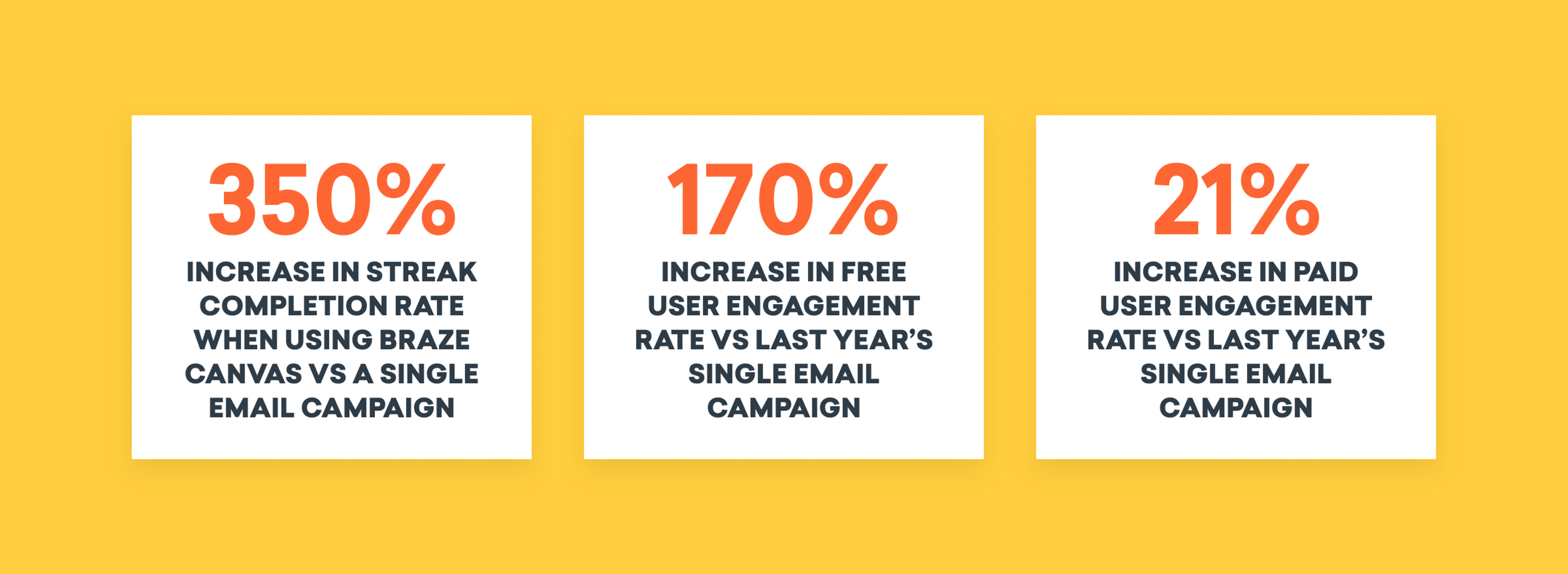 Three statistics on a yellow background: 350% increase in streak completion rate using Braze Canvas vs. a single email campaign; 170% increase in free user engagement rate vs. last year's single email campaign; 21% increase in paid user engagement rate vs. last year's single email campaign.