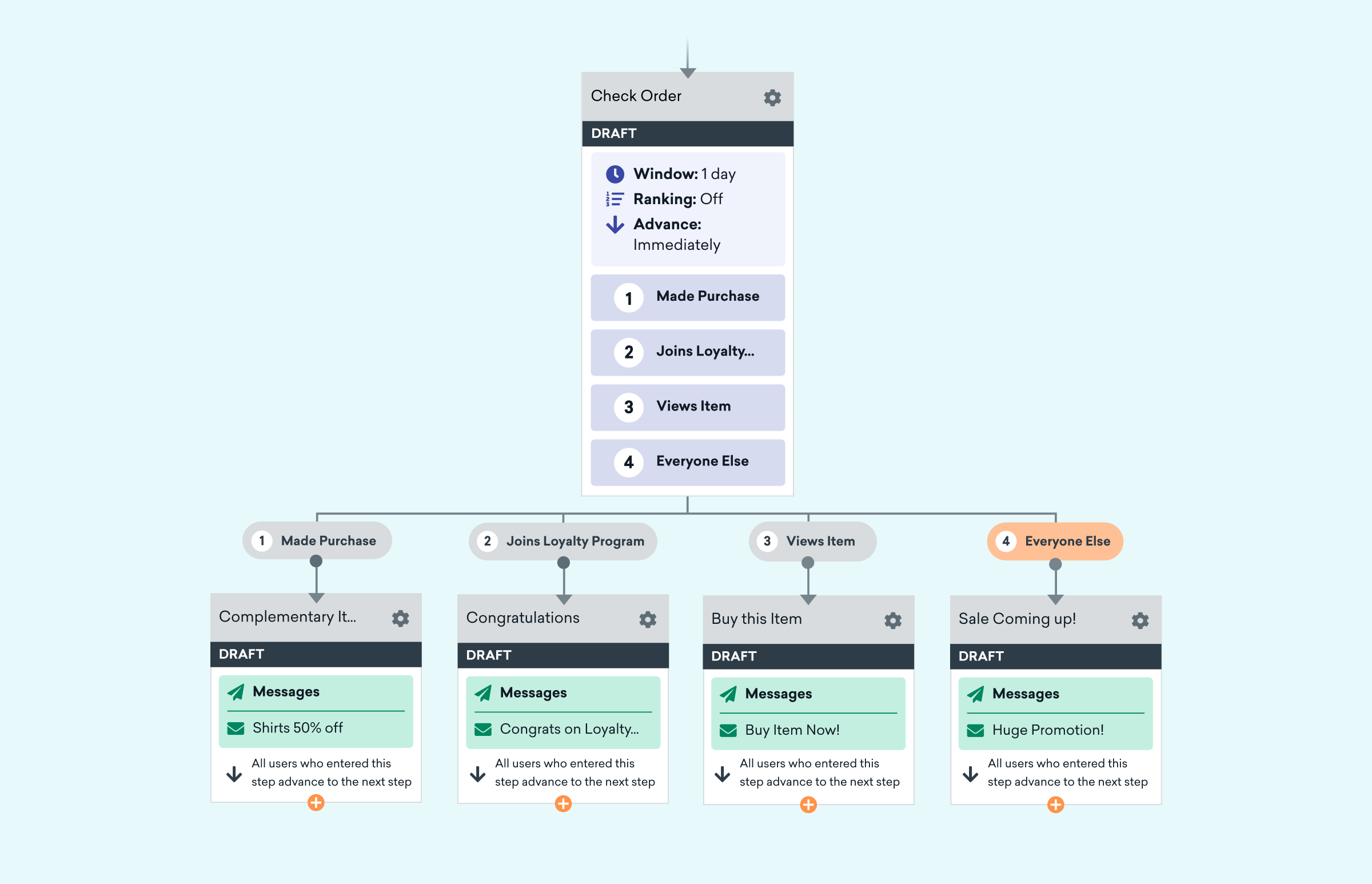 A flowchart illustrating a check order process with steps for making a purchase, joining a loyalty program, viewing an item, and notifications for different user groups. The design includes color-coded messages for each step.