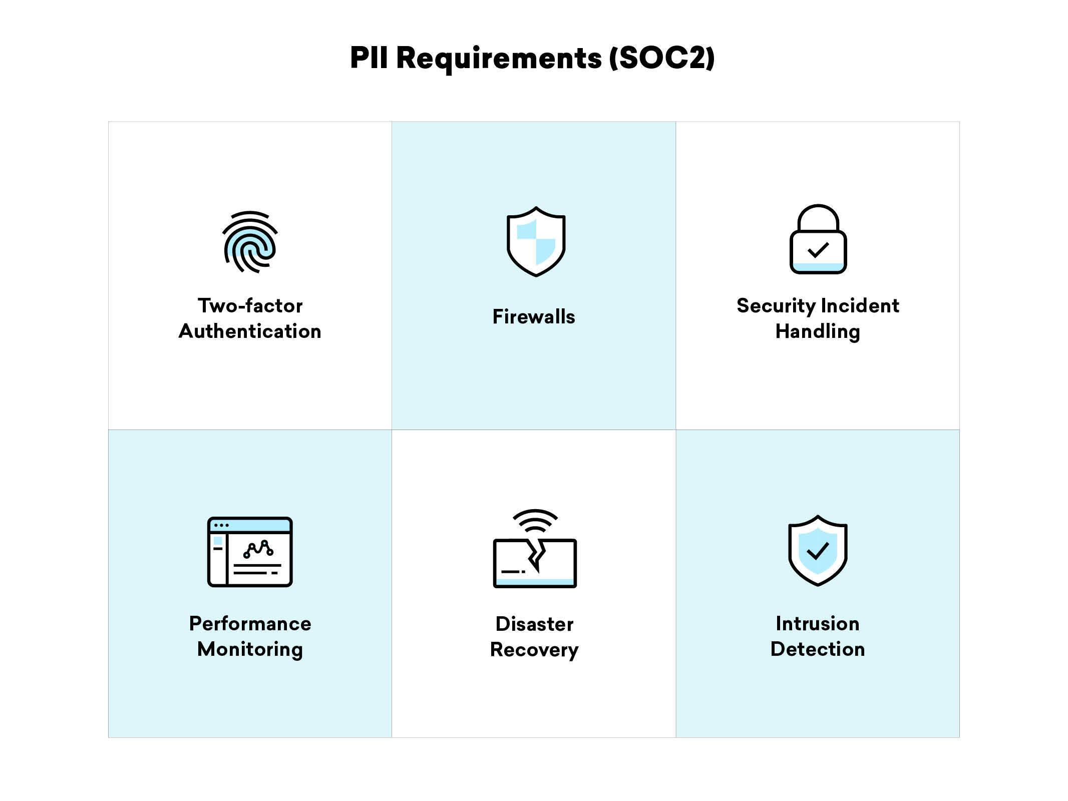 Grid displaying PII requirements for SOC2, including icons for two-factor authentication, firewalls, security incident handling, performance monitoring, disaster recovery, and intrusion detection.