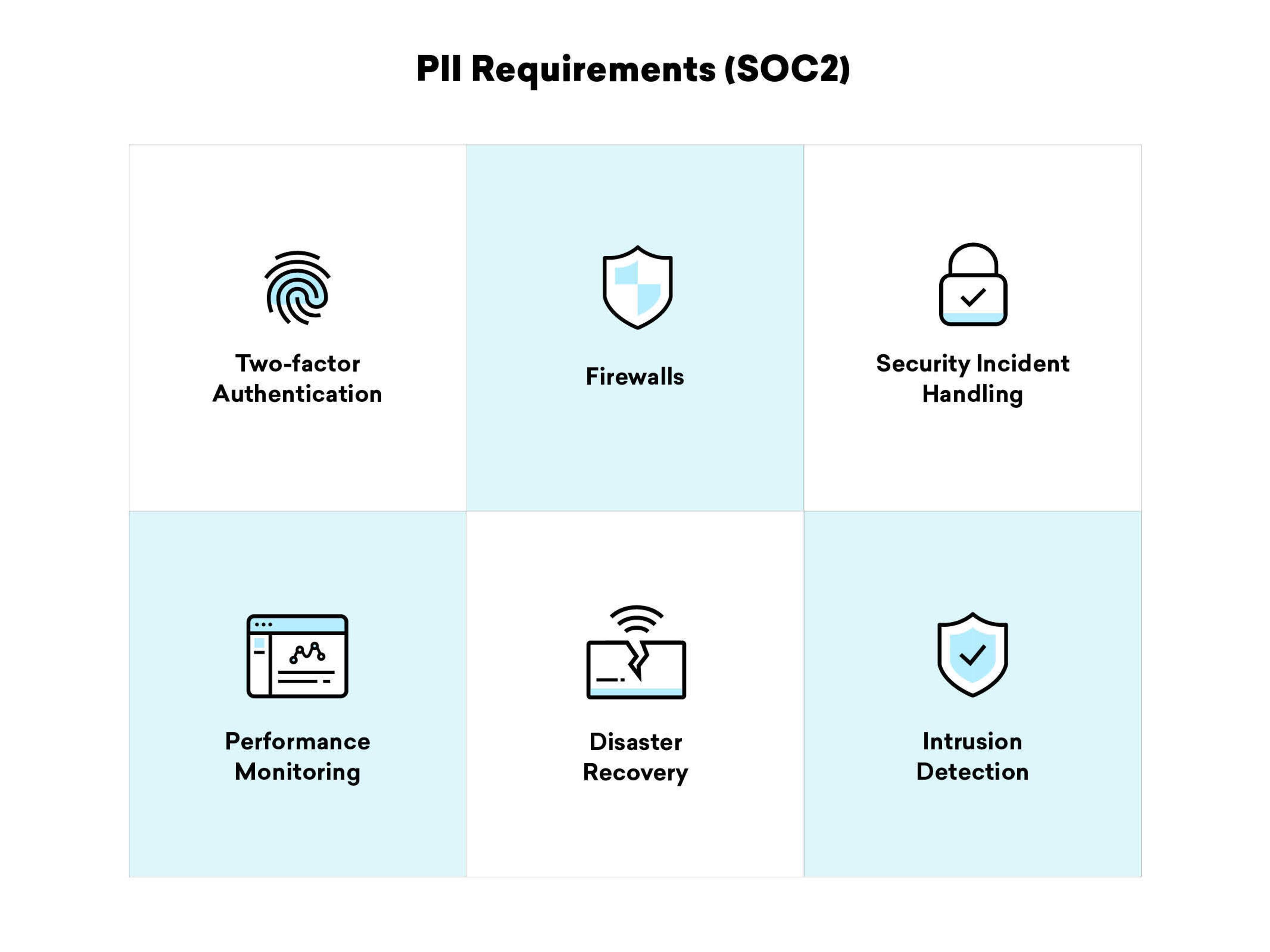 Grid displaying PII requirements for SOC2, including icons for two-factor authentication, firewalls, security incident handling, performance monitoring, disaster recovery, and intrusion detection.