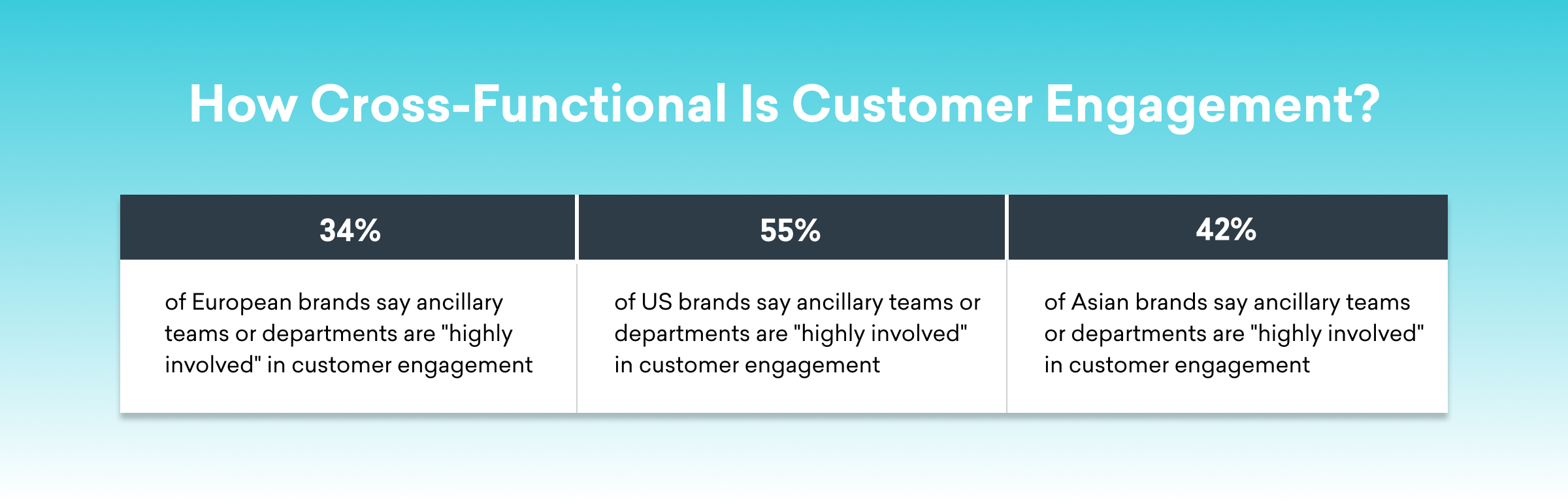 A chart showing the percentage of brands from Europe, the US, and Asia that report ancillary teams or departments as "highly involved" in customer engagement: 34% for Europe, 55% for the US, and 42% for Asia.