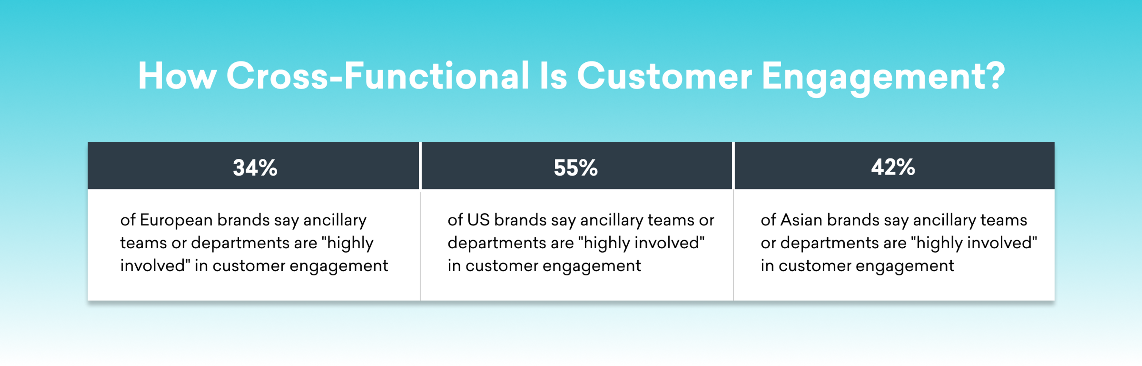 A chart showing the percentage of brands from Europe, the US, and Asia that report ancillary teams or departments as "highly involved" in customer engagement: 34% for Europe, 55% for the US, and 42% for Asia.
