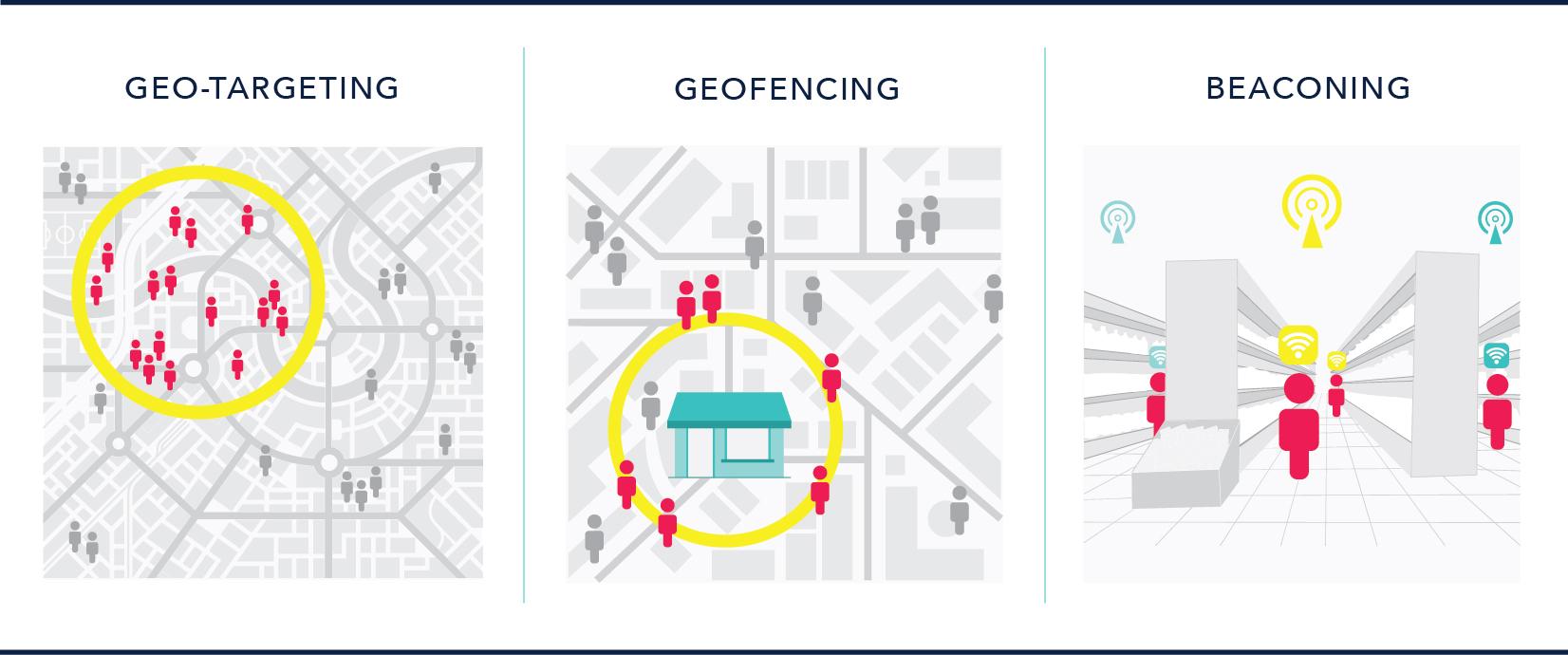 Three illustrations depicting different location-based marketing strategies: geo-targeting shows clusters of people on a map, geo-fencing highlights a specific area around a store, and beaconing features individuals interacting with signals in a defined space.
