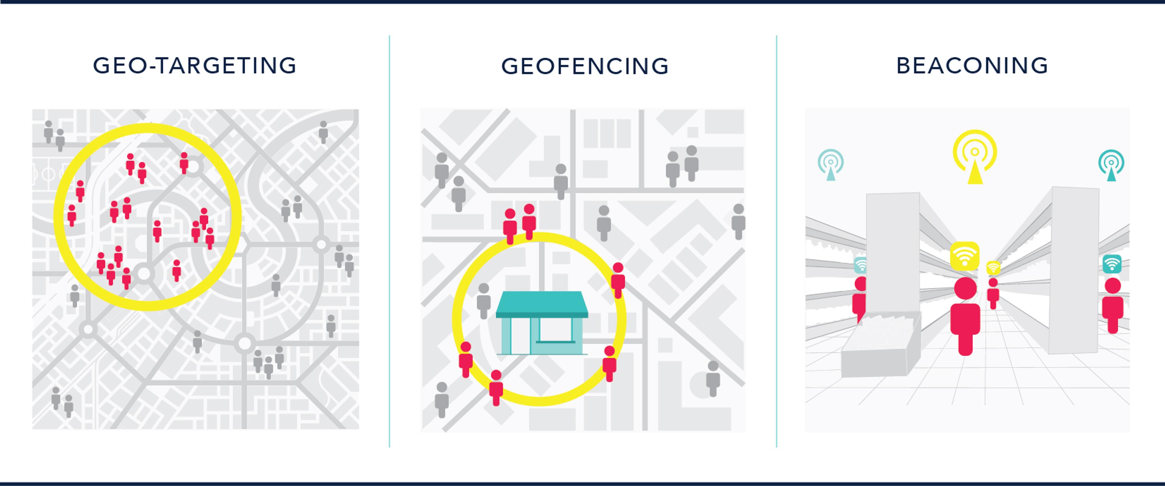 Three illustrations depicting different location-based marketing strategies: geo-targeting shows clusters of people on a map, geo-fencing highlights a specific area around a store, and beaconing features individuals interacting with signals in a defined space.