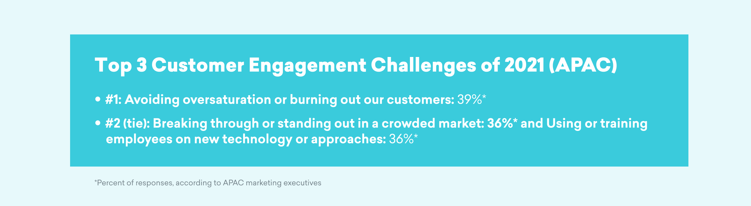 Text on a light blue background lists the top three customer engagement challenges of 2021 in the APAC region, highlighting percentages for each challenge.