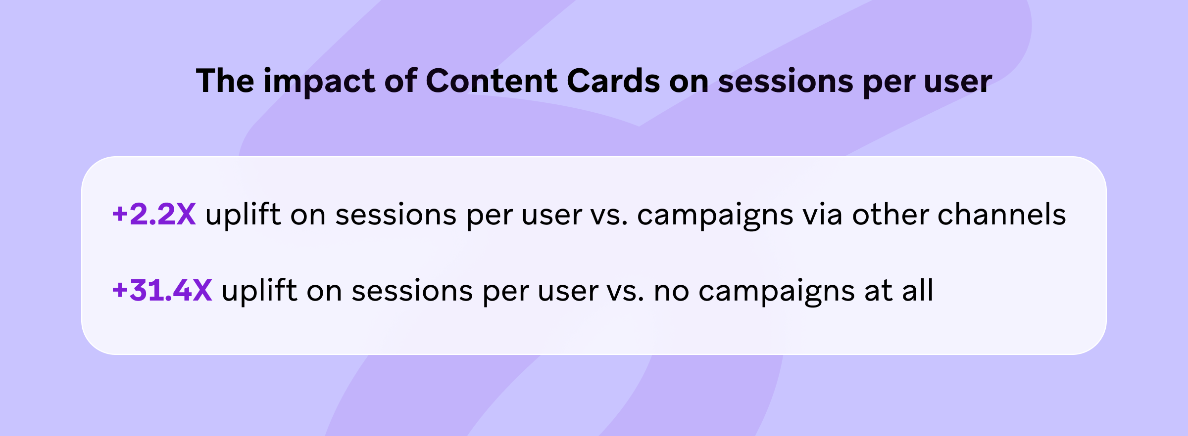 Text on a purple background showing statistics about the impact of Content Cards on sessions per user: "+2.2X uplift on sessions per user vs. campaigns via other channels" and "+31.4X uplift on sessions per user vs. no campaigns at all.
