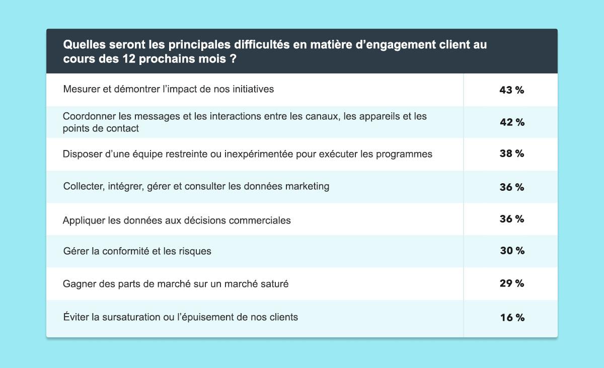 A chart displaying the main challenges of customer engagement over the next 12 months, with percentages indicating the level of concern for each challenge.