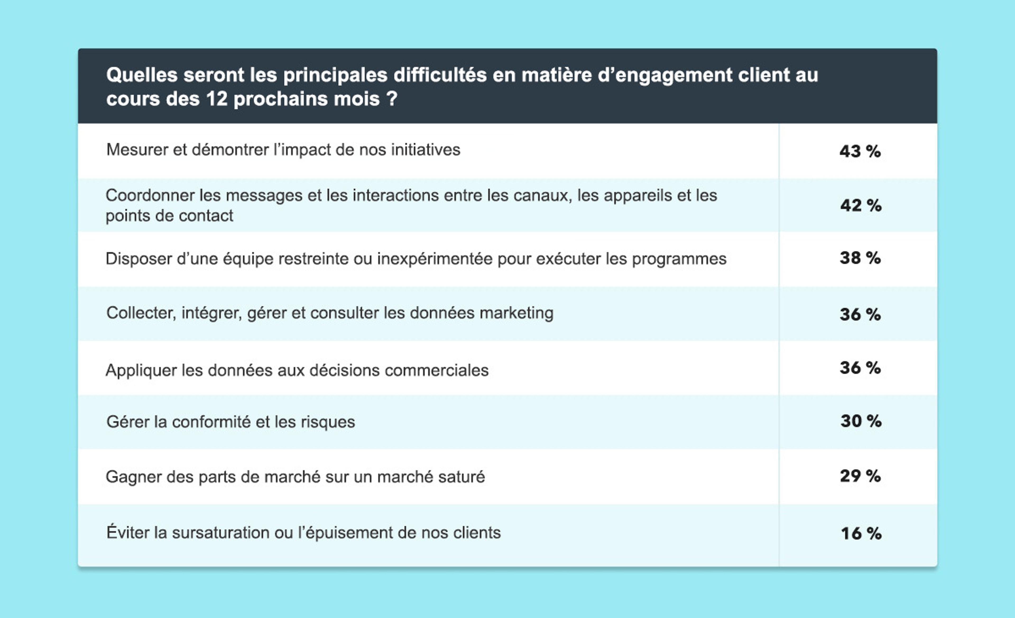 A chart displaying the main challenges of customer engagement over the next 12 months, with percentages indicating the level of concern for each challenge.