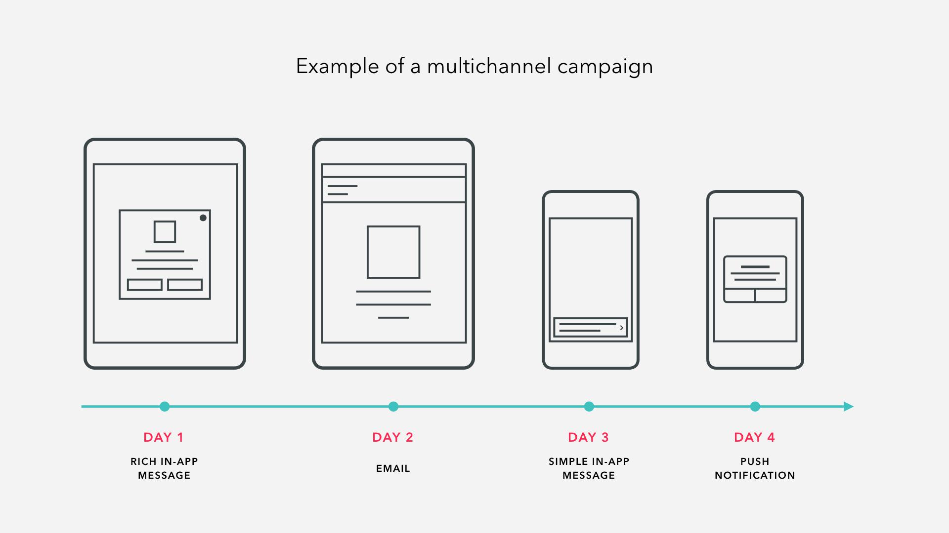 Illustration of a multichannel campaign showing four devices: a tablet with a rich in-app message, a computer displaying an email, a smartphone with a simple in-app message, and another smartphone receiving a push notification, each labeled with the corresponding day.