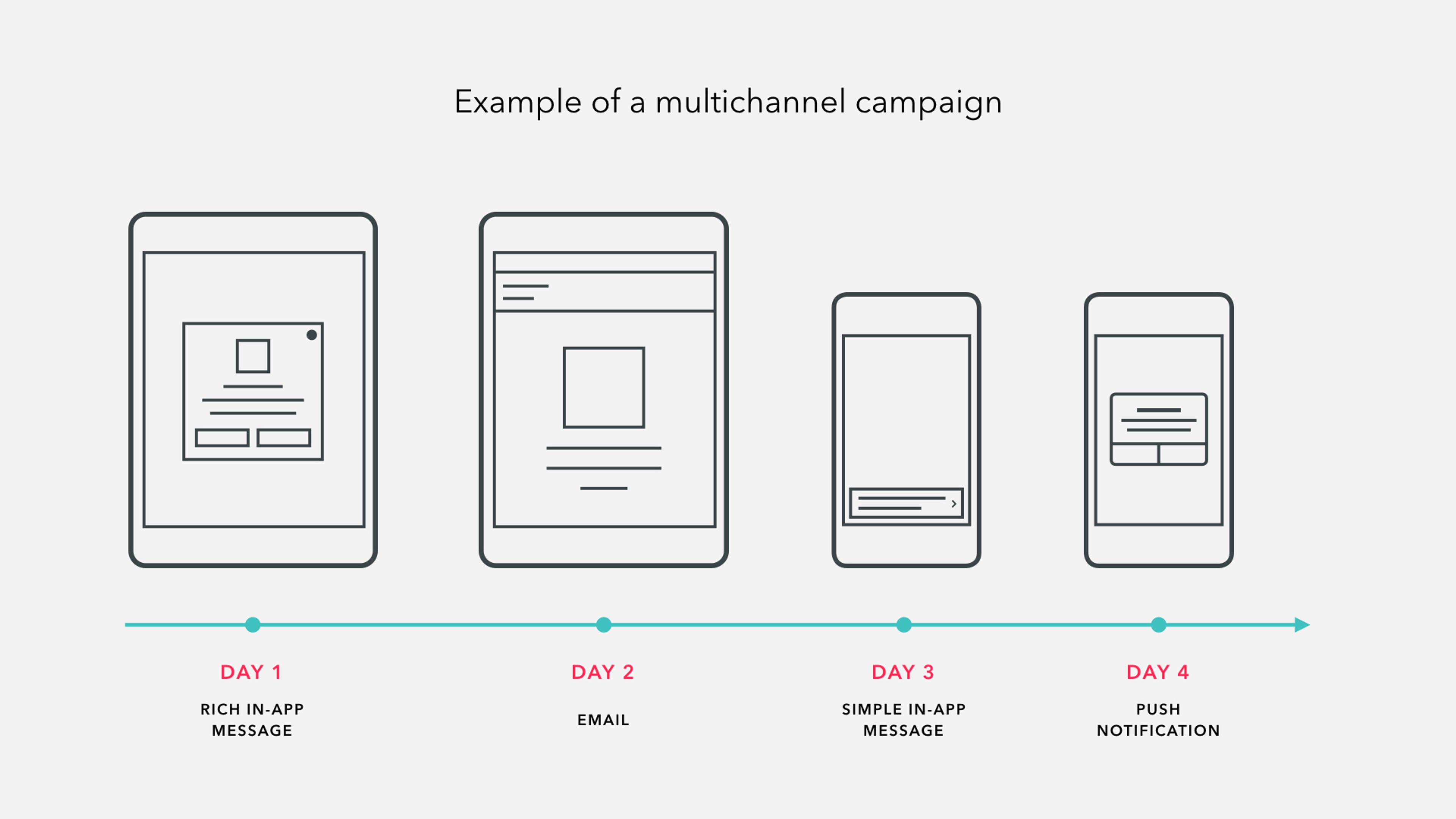 Illustration of a multichannel campaign showing four devices: a tablet with a rich in-app message, a computer displaying an email, a smartphone with a simple in-app message, and another smartphone receiving a push notification, each labeled with the corresponding day.