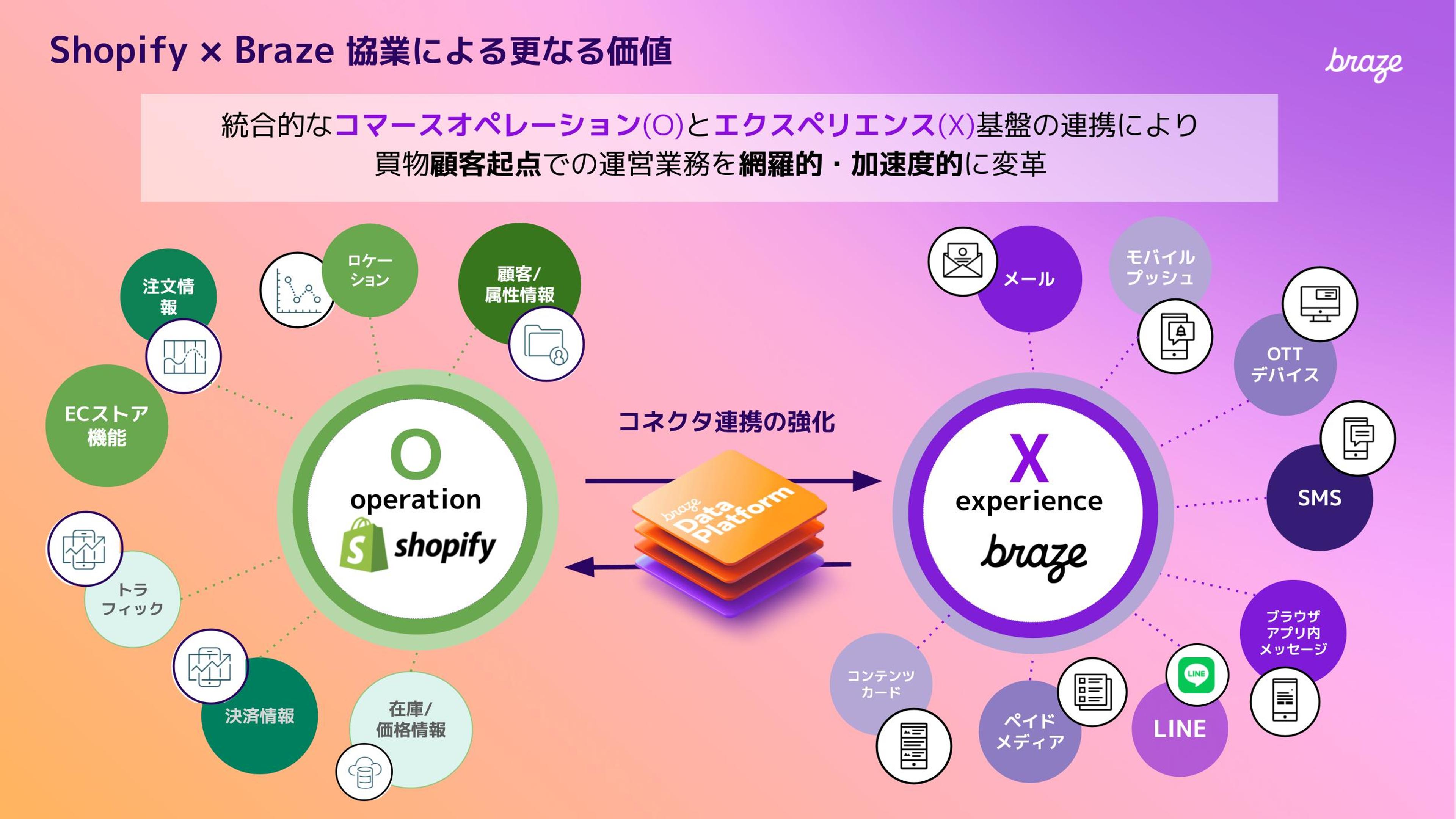 a diagram of a shopify x braze partnership .