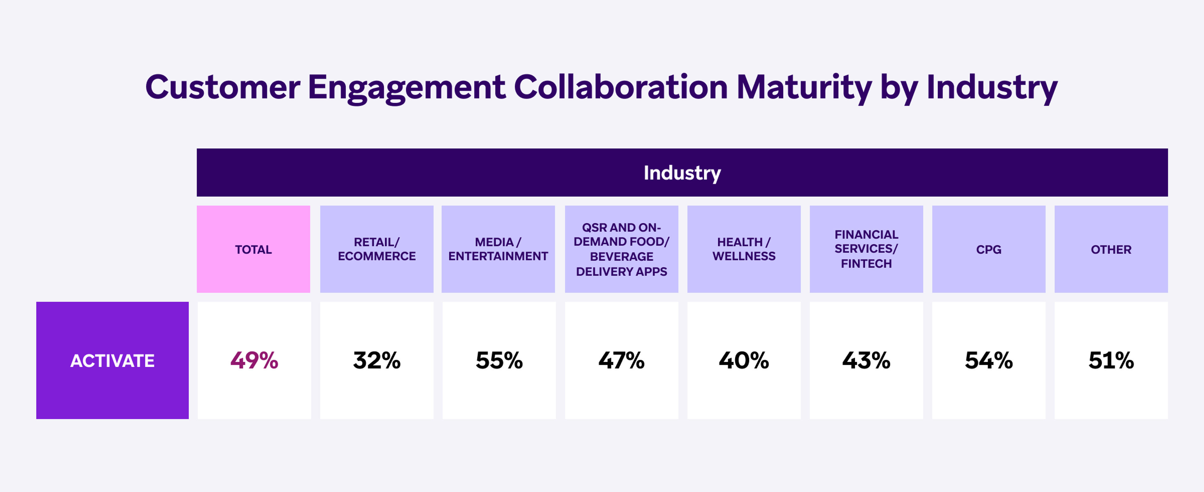 A table displaying customer engagement collaboration maturity percentages by industry, with "Total" at 49%, followed by various sectors including Retail/Ecommerce, Media/Entertainment, and others.