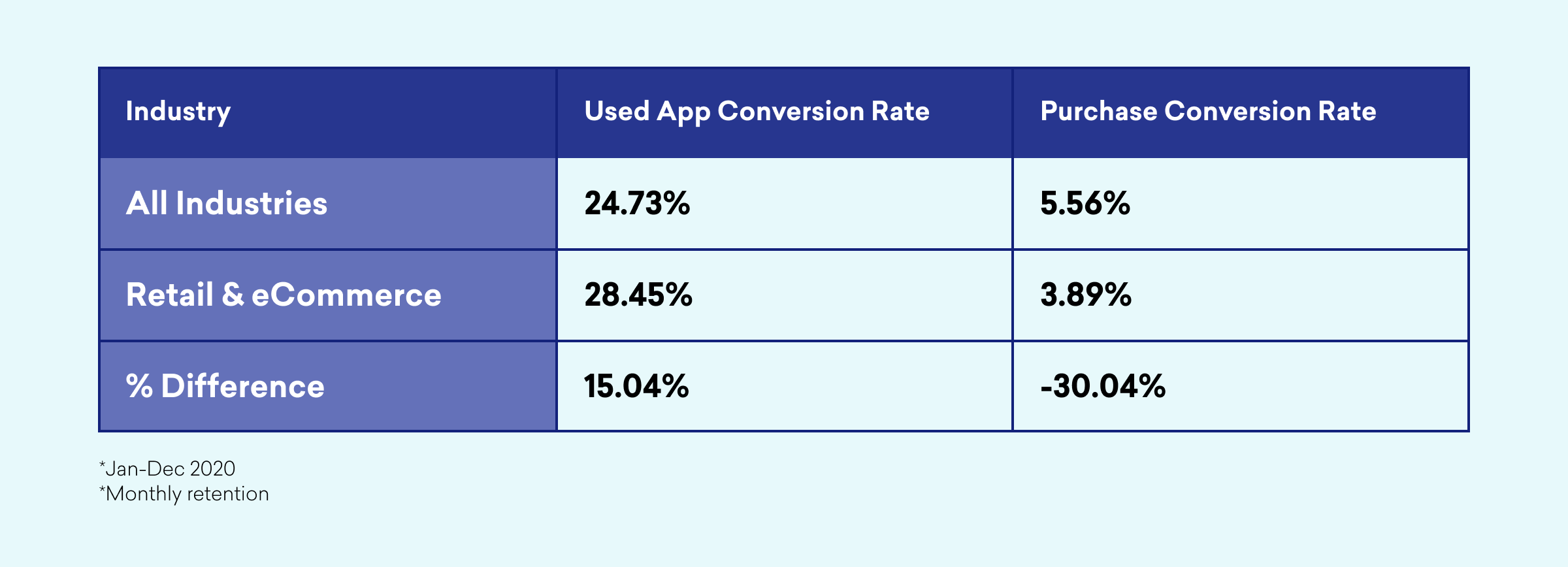 Table displaying conversion rates for various industries, including overall app conversion rates and purchase conversion rates for retail and eCommerce, along with percentage differences.