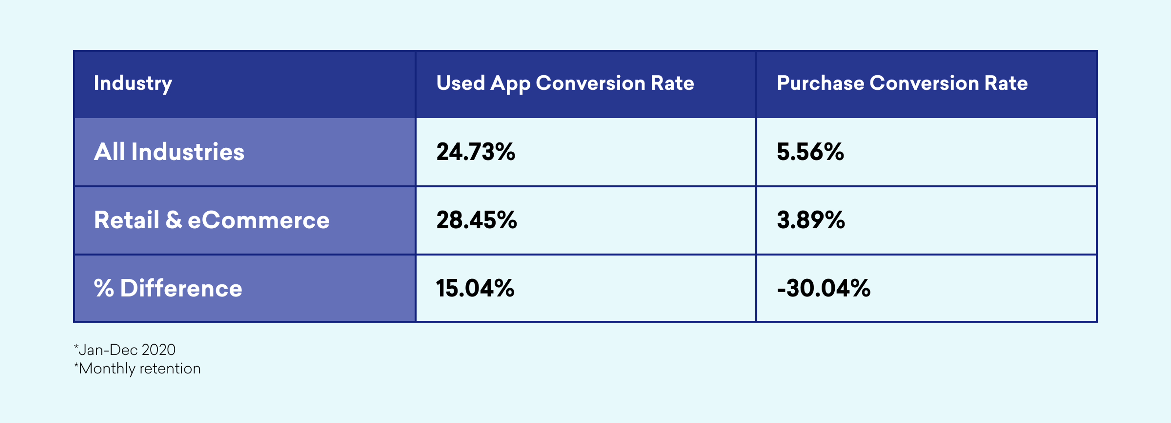Table displaying conversion rates for various industries, including overall app conversion rates and purchase conversion rates for retail and eCommerce, along with percentage differences.