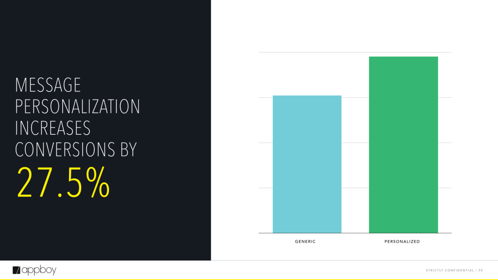 A bar graph comparing conversion rates for generic and personalized messages, showing a 27.5% increase in conversions for personalized messages. The generic message bar is light blue, and the personalized message bar is green.