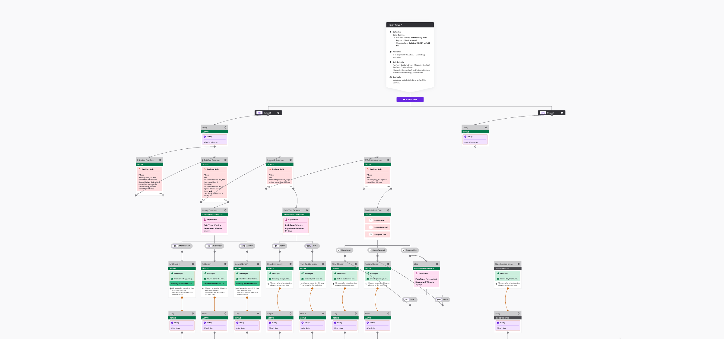 A complex workflow diagram shows interconnected triggers, conditions, messages, and delays branching from a central entry rule.