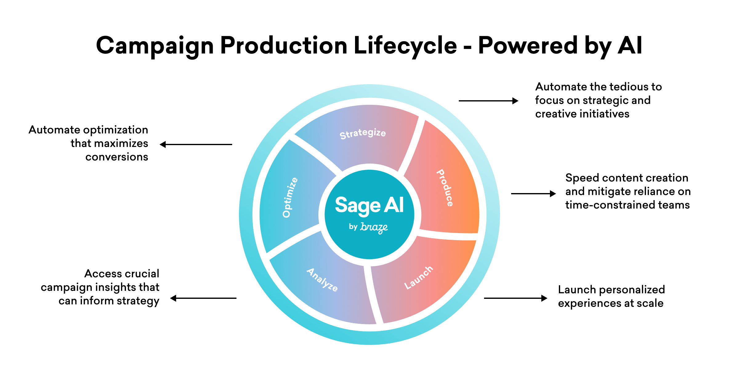 A circular diagram illustrating the Campaign Production Lifecycle powered by AI, featuring five stages: Strategize, Produce, Analyze, Launch, and Optimize, with brief descriptions of each stage's focus.