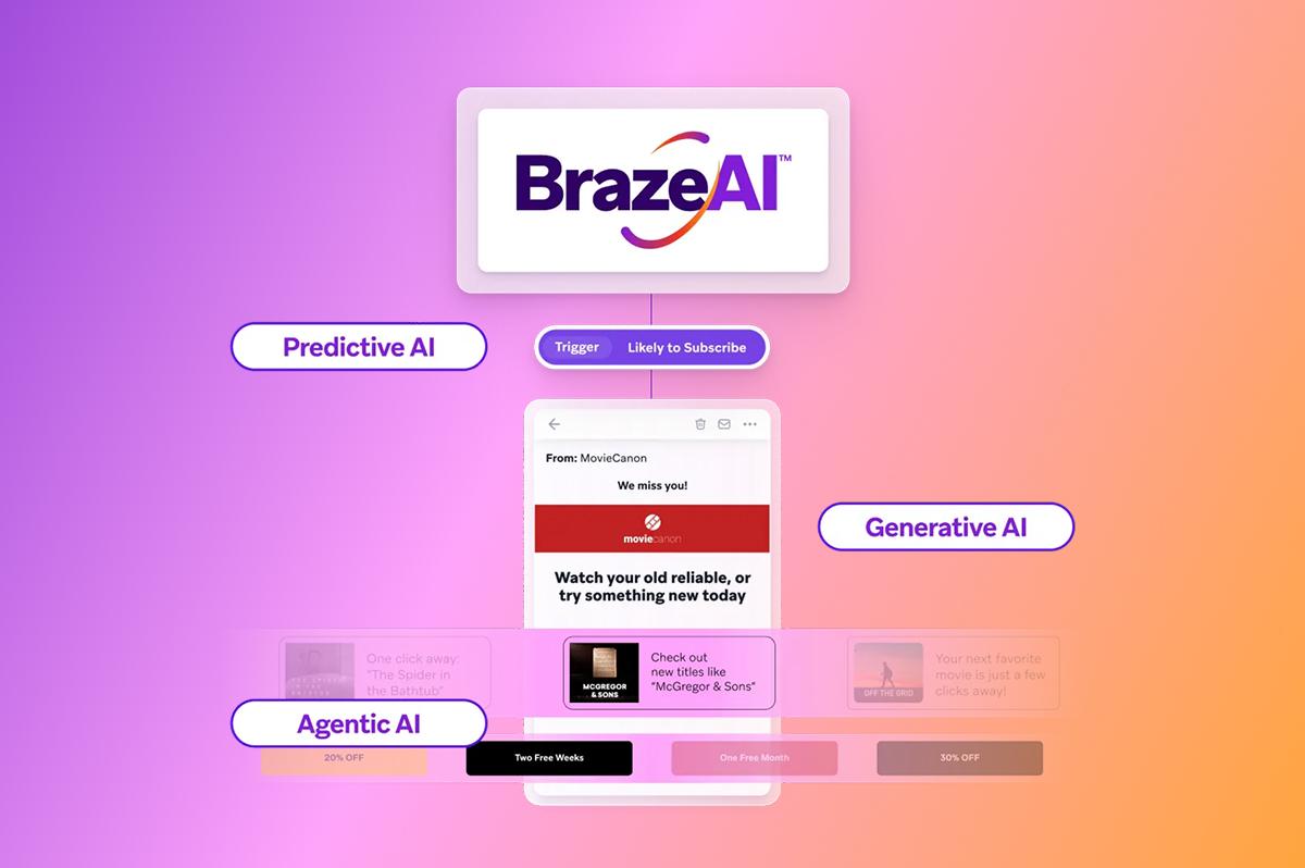 A diagram illustrating BrazeAI's Predictive, Generative, and Agentic AI features working together to personalize mobile marketing, shown as a "We miss you!" message, movie recommendations, and offers on a phone screen.