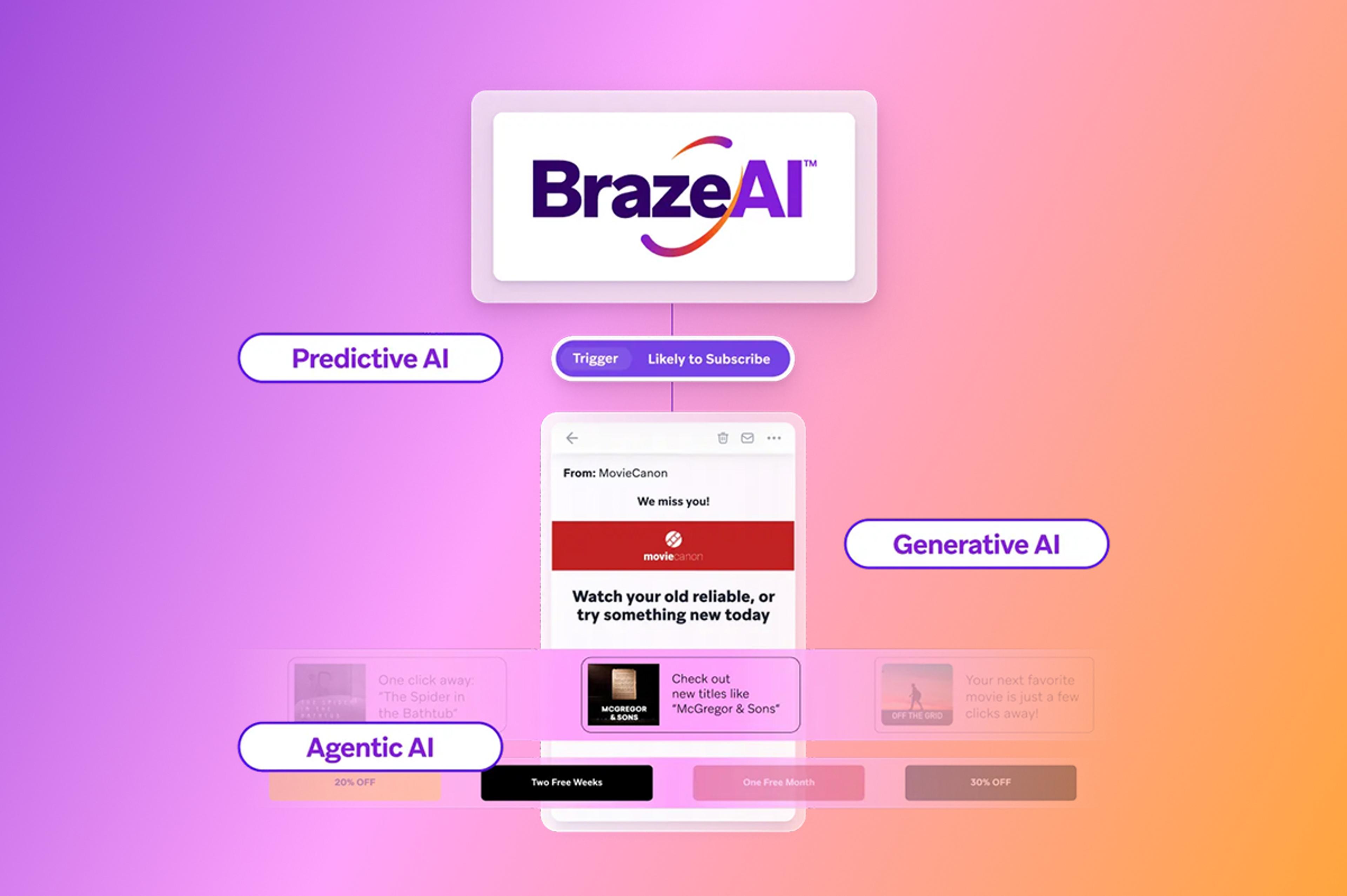 A diagram illustrating BrazeAI's Predictive, Generative, and Agentic AI features working together to personalize mobile marketing, shown as a "We miss you!" message, movie recommendations, and offers on a phone screen.