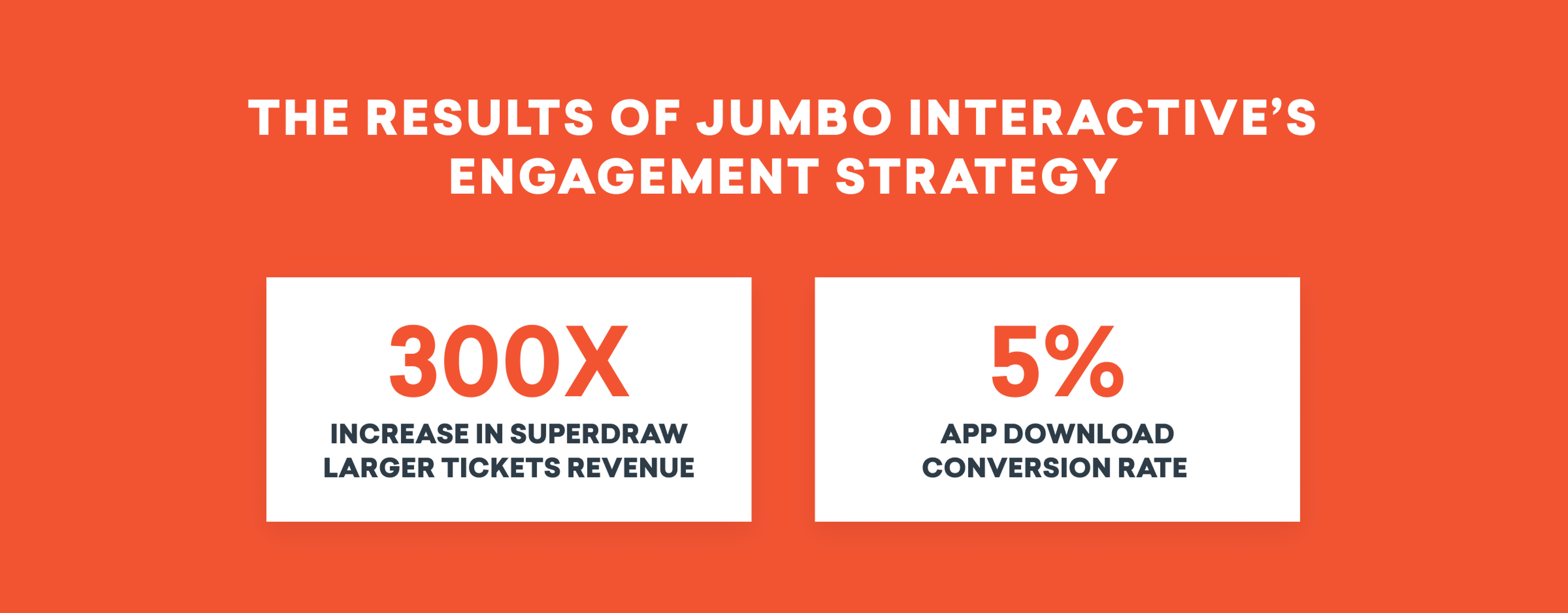 Text on a bright orange background highlights the results of Jumbo Interactive's engagement strategy: a 300X increase in Superdraw larger tickets revenue and a 5% app download conversion rate.
