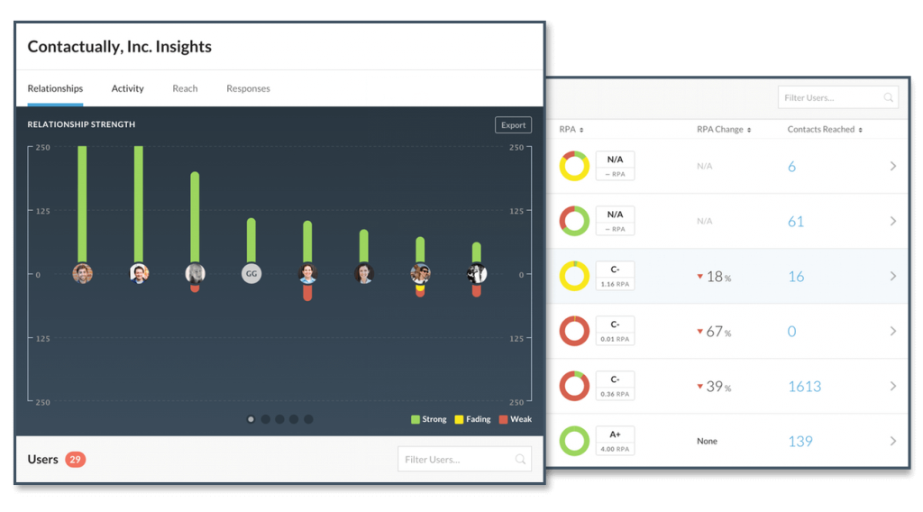 A dashboard displaying relationship strength metrics with green, yellow, and red bars. The right side shows user performance ratings and contact statistics.