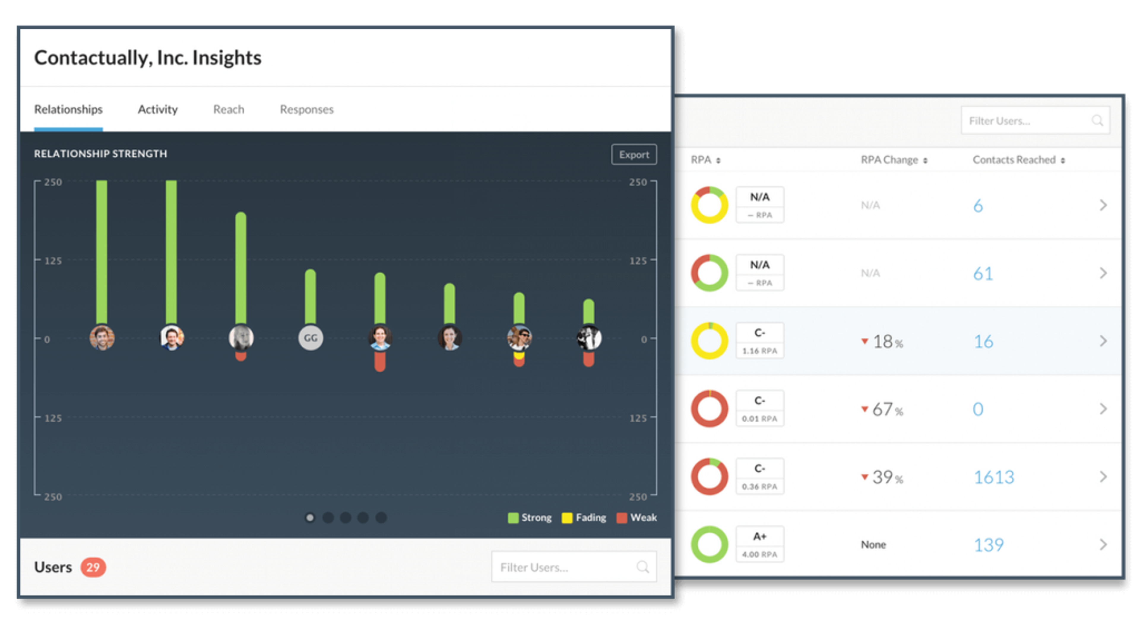A dashboard displaying relationship strength metrics with green, yellow, and red bars. The right side shows user performance ratings and contact statistics.