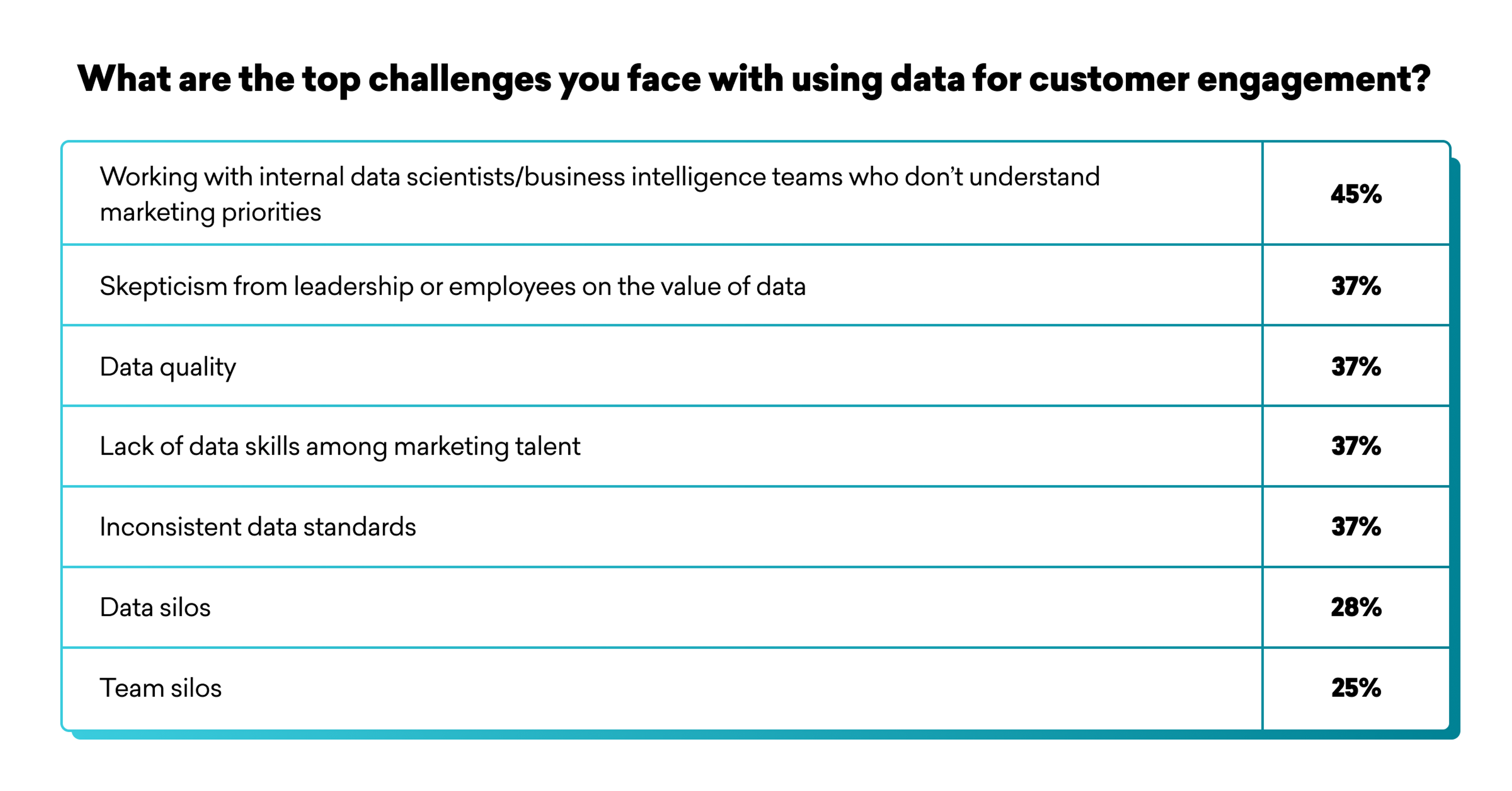 A chart listing the top challenges in using data for customer engagement, with percentages indicating the frequency of each challenge. The highest challenge is working with internal data teams that don't understand marketing priorities at 45%.