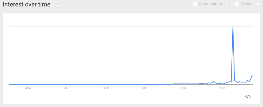 A line graph showing interest over time from 2004 to 2016, with a significant spike around 2015. The graph has a horizontal axis for years and a vertical axis for interest level.